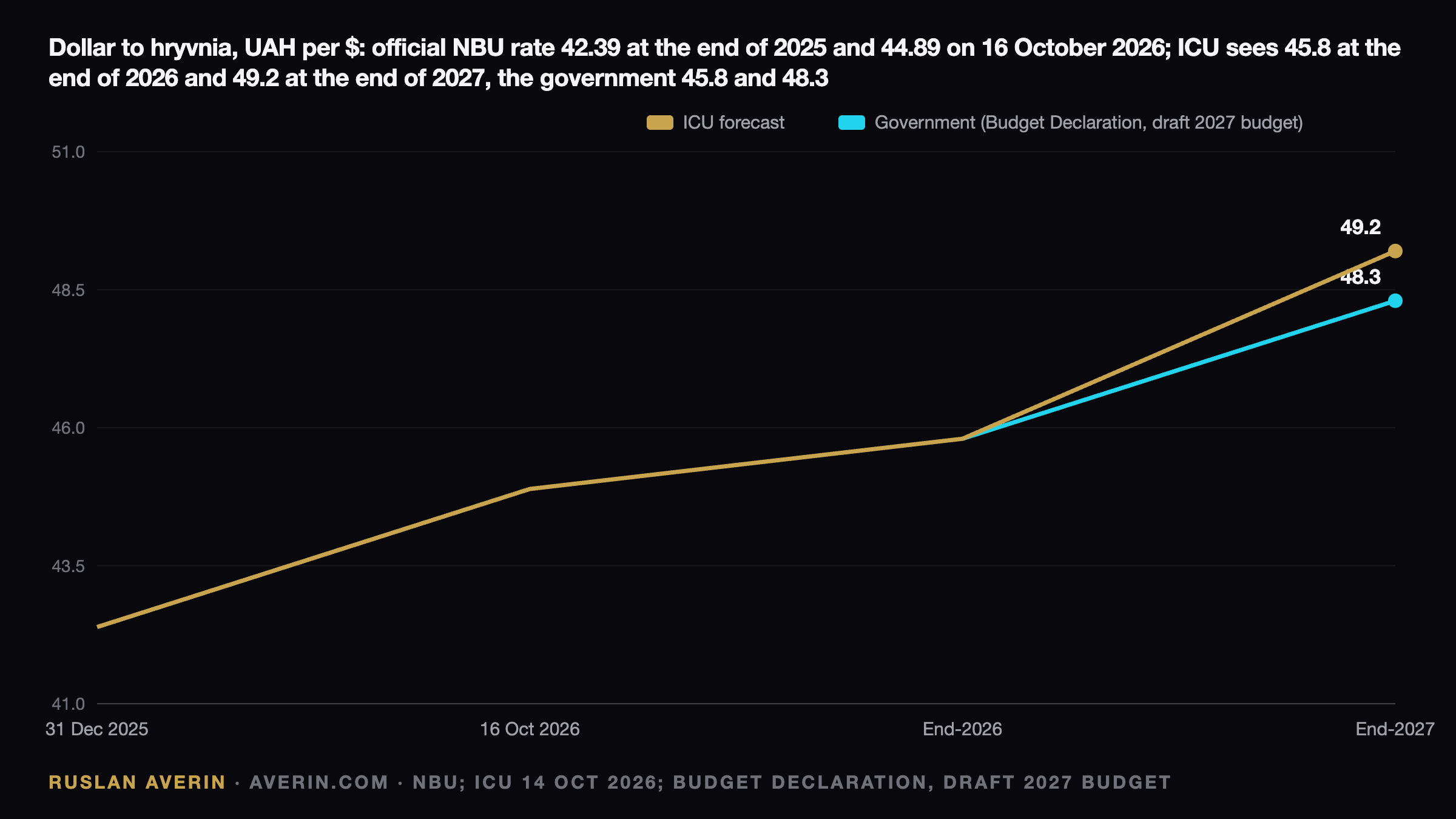 Ruslan Averin — ICU Forecast: UAH 49.2 by End-2027 and the Break-Even Point for Hryvnia Savers ICU Forecast: UAH 49.2 by End-2027 and the Break-Even Point for Hryvnia Savers — Ruslan Averin, RFC Capital Research