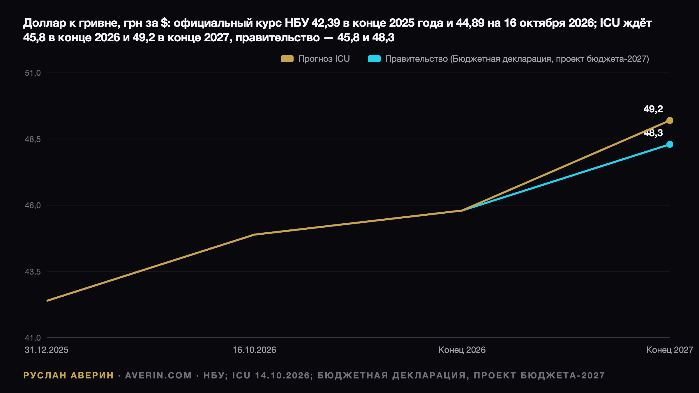 ICU ухудшила прогноз: 49,2 грн за доллар в конце 2027 года и спад ВВП два года подряд — Ruslan Averin, RFC Capital Research