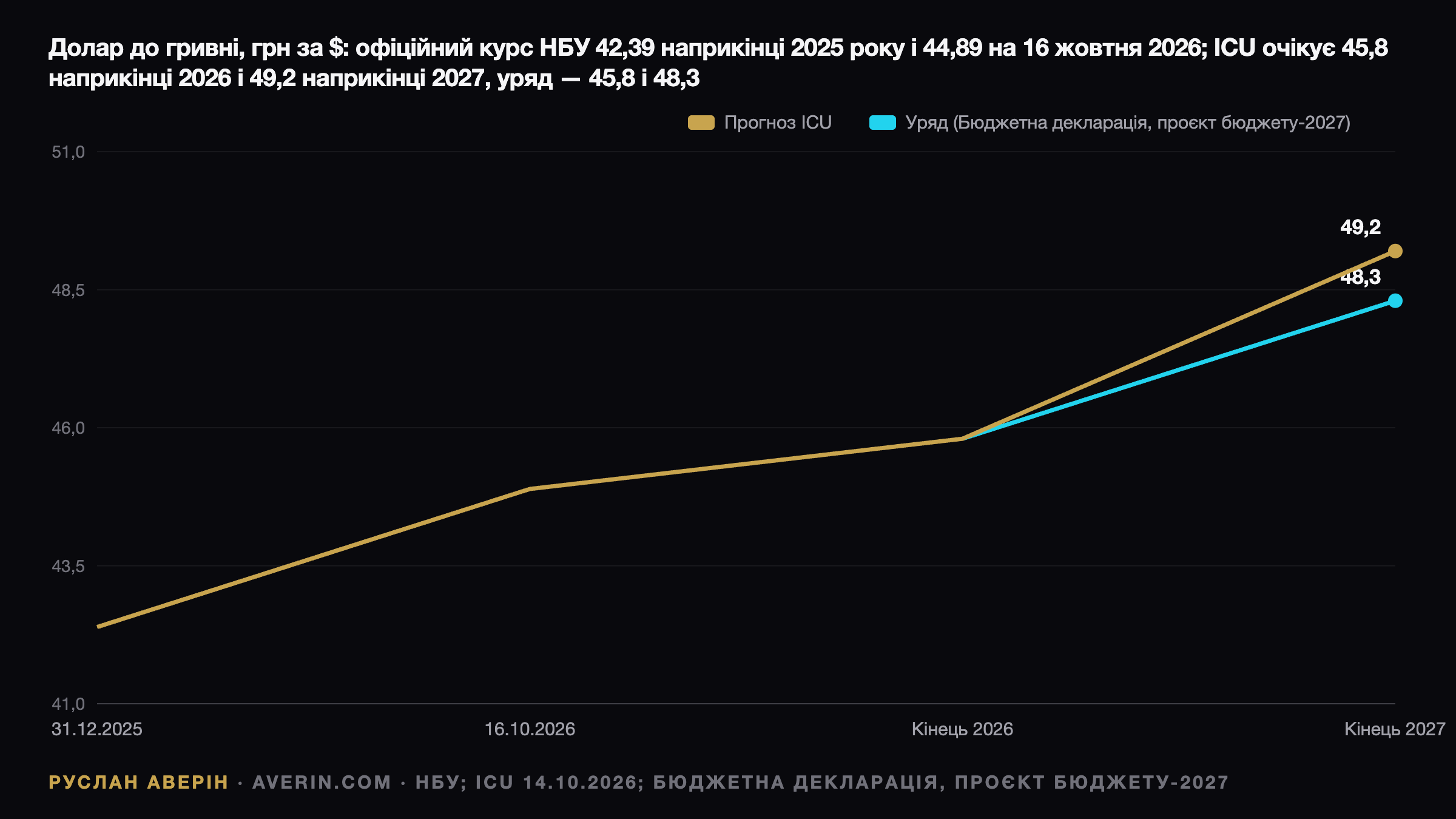 Ruslan Averin — ICU закладає 49,2 грн за долар на кінець 2027 року: що це змінює для депозитів і ОВДП ICU закладає 49,2 грн за долар на кінець 2027 року: що це змінює для депозитів і ОВДП — Ruslan Averin, RFC Capital Research