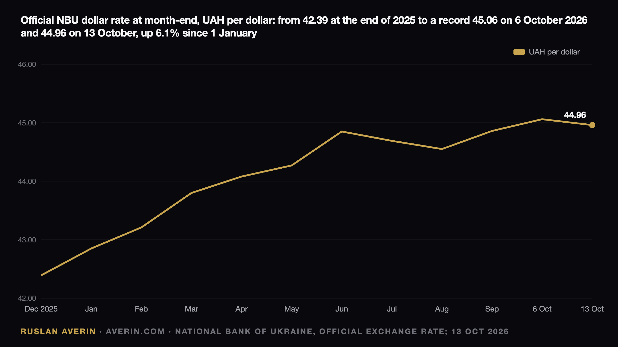 Ruslan Averin — Hryvnia at 45: What $1.25 Billion a Week of NBU Sales Really Buys Ukraine Hryvnia at 45: What $1.25 Billion a Week of NBU Sales Really Buys Ukraine — Ruslan Averin, RFC Capital Research