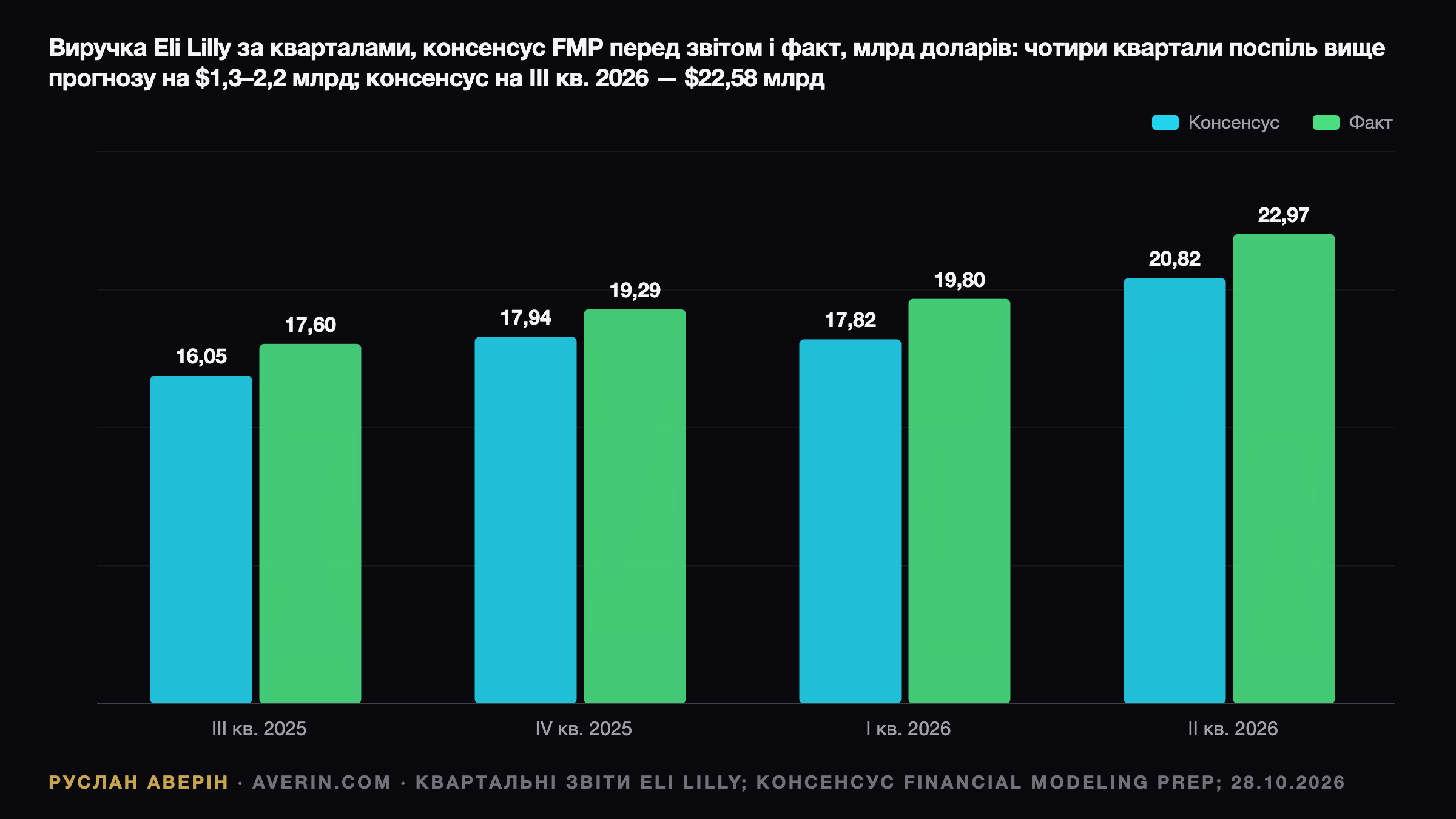 Ruslan Averin — Eli Lilly перед Q3 2026: математика прогнозу, тирзепатид і дебют Foundayo Eli Lilly перед Q3 2026: математика прогнозу, тирзепатид і дебют Foundayo — Ruslan Averin, RFC Capital Research