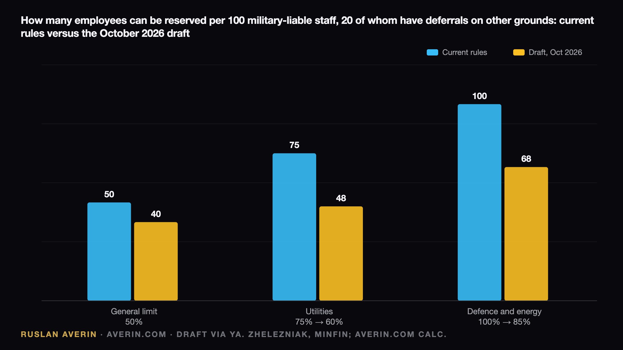 Ruslan Averin — Ukraine's Reservation Draft: the Quota Base Bites Harder Than the 85% Cap Ukraine's Reservation Draft: the Quota Base Bites Harder Than the 85% Cap — Ruslan Averin, RFC Capital Research