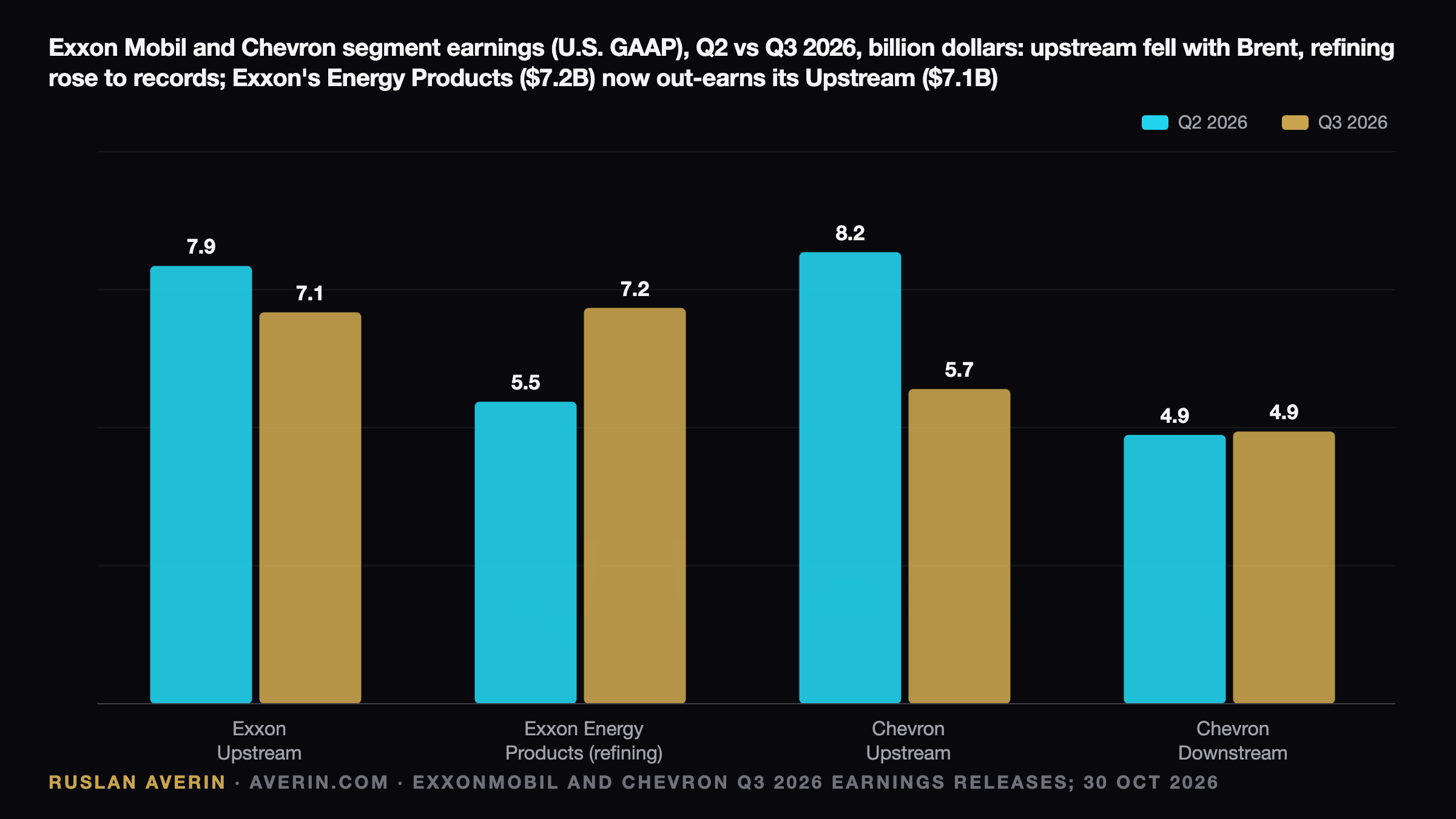 Refining Outage, Not Crude, Drove Exxon and Chevron Past Q3 2026 Consensus — Ruslan Averin, RFC Capital Research