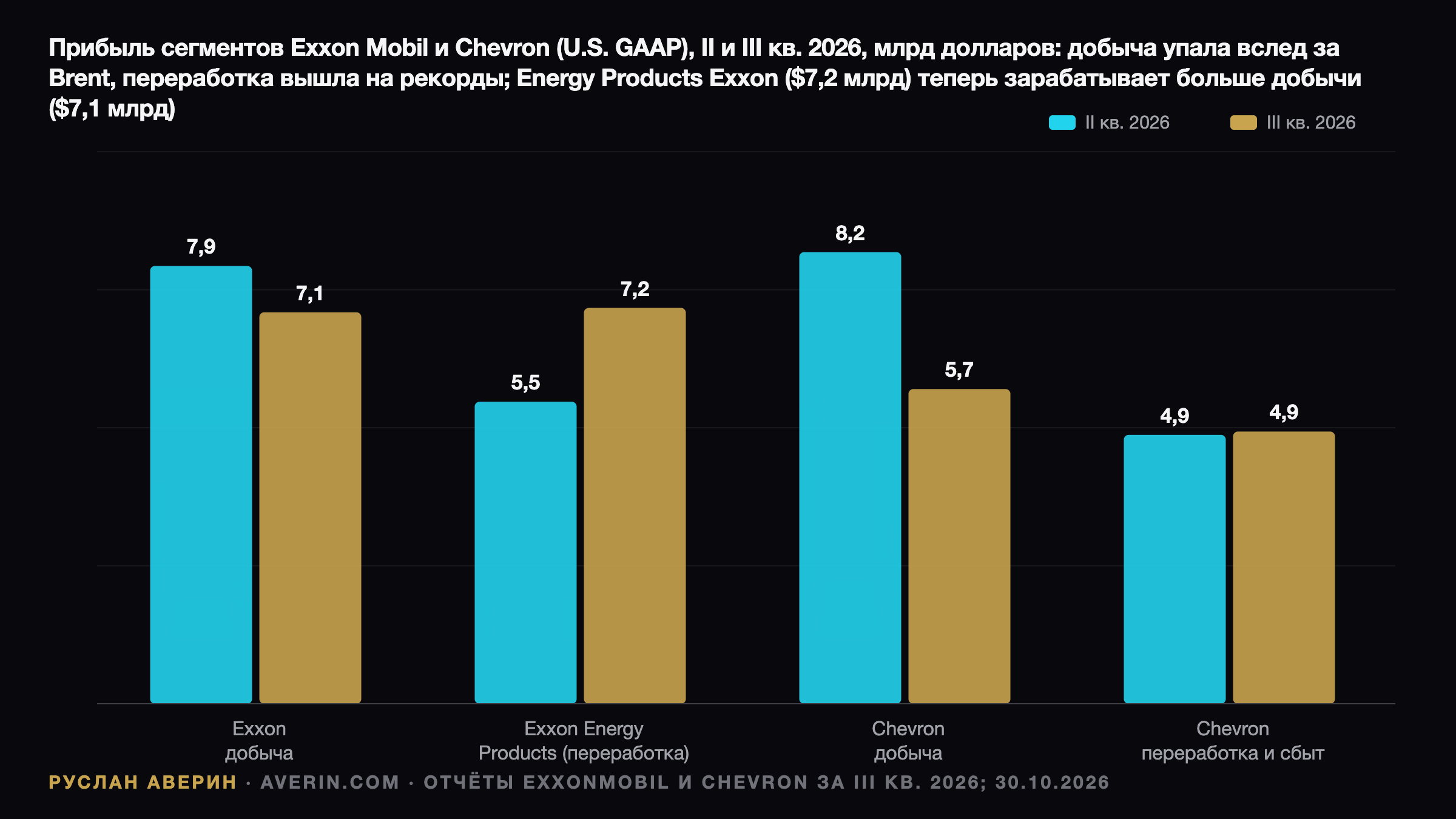 Переработка вытянула квартал: Exxon и Chevron обошли консенсус LSEG за Q3 2026 — Ruslan Averin, RFC Capital Research
