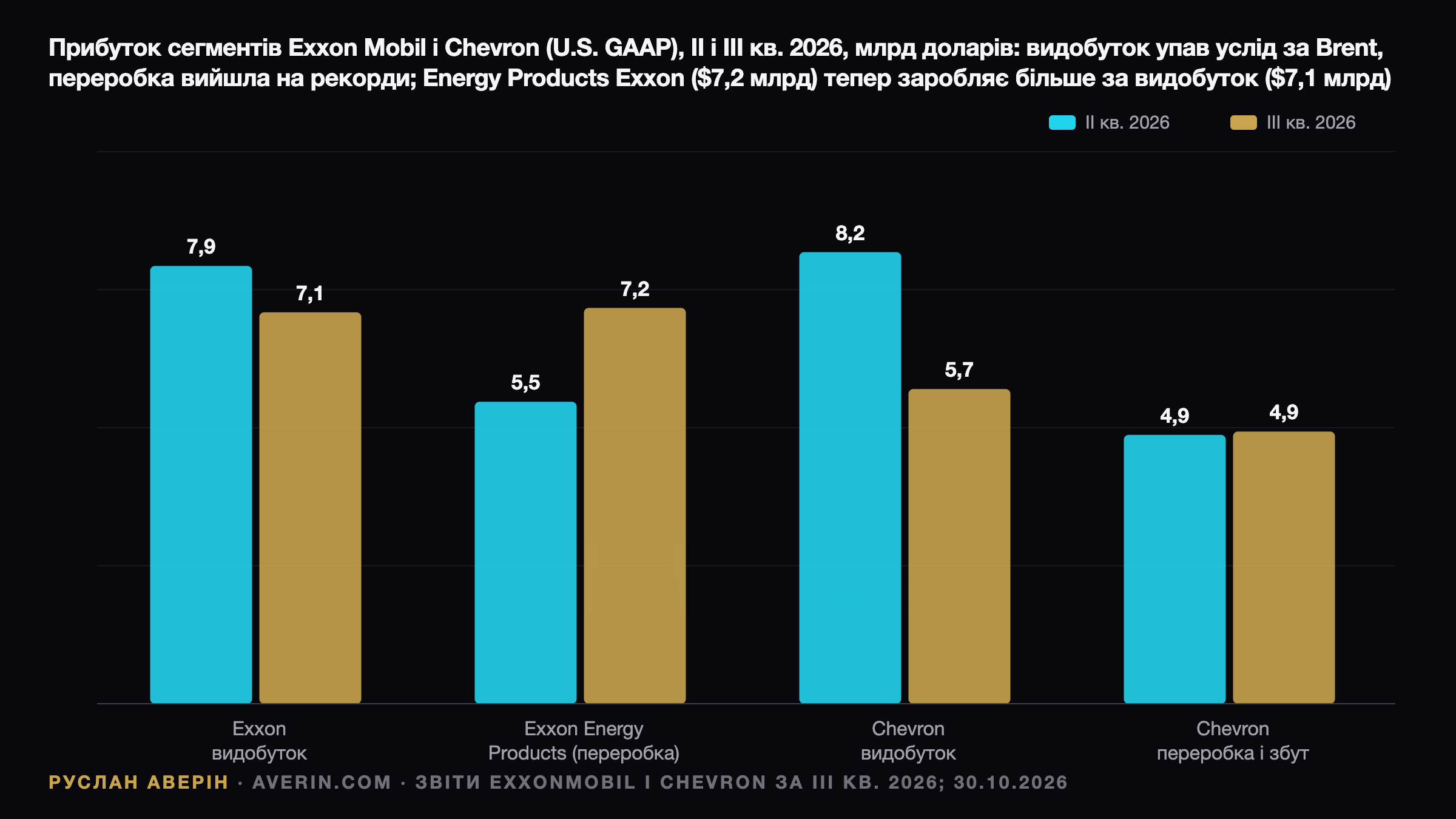 Exxon і Chevron за Q3 2026: переробка витягнула квартал, а викуп — на $20 млрд — Ruslan Averin, RFC Capital Research
