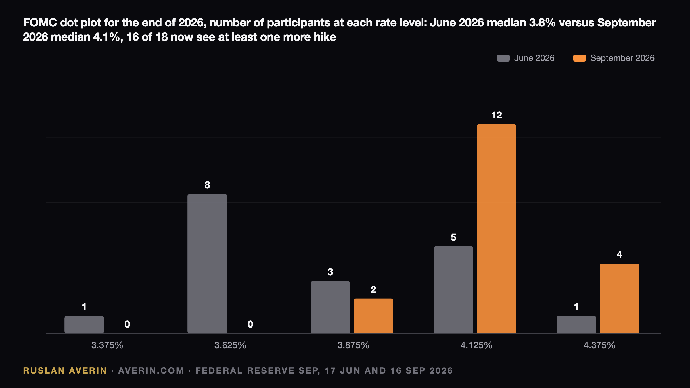 Warsh's First Hike: FOMC Moves to 3.75–4.00% as the Dots Jump to 4.1% — Ruslan Averin, RFC Capital Research