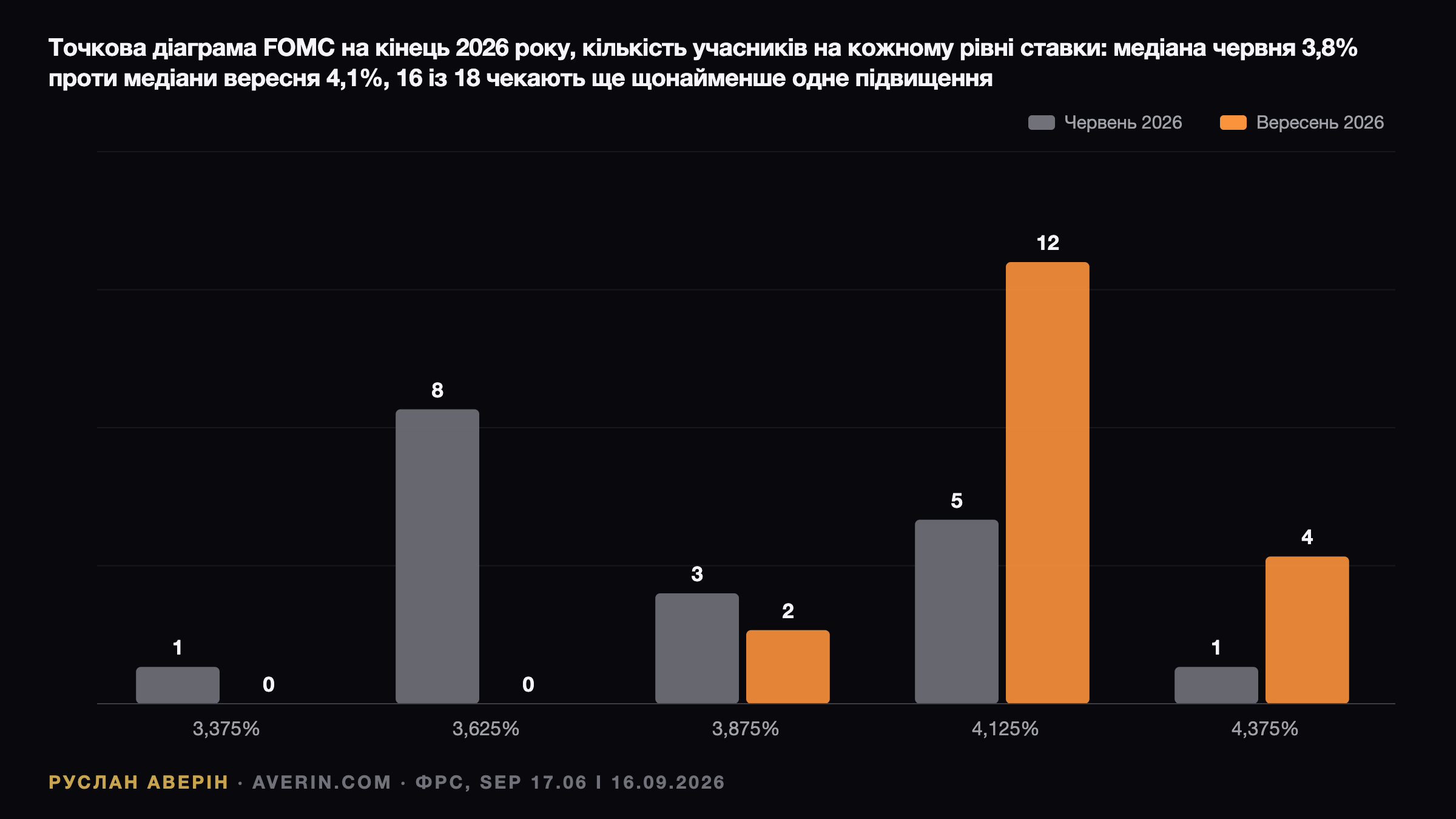Ruslan Averin — Ставка ФРС 3,75–4,00%: точки на 4,1%, десятирічки на 5% і розворот ринків Ставка ФРС 3,75–4,00%: точки на 4,1%, десятирічки на 5% і розворот ринків — Ruslan Averin, RFC Capital Research