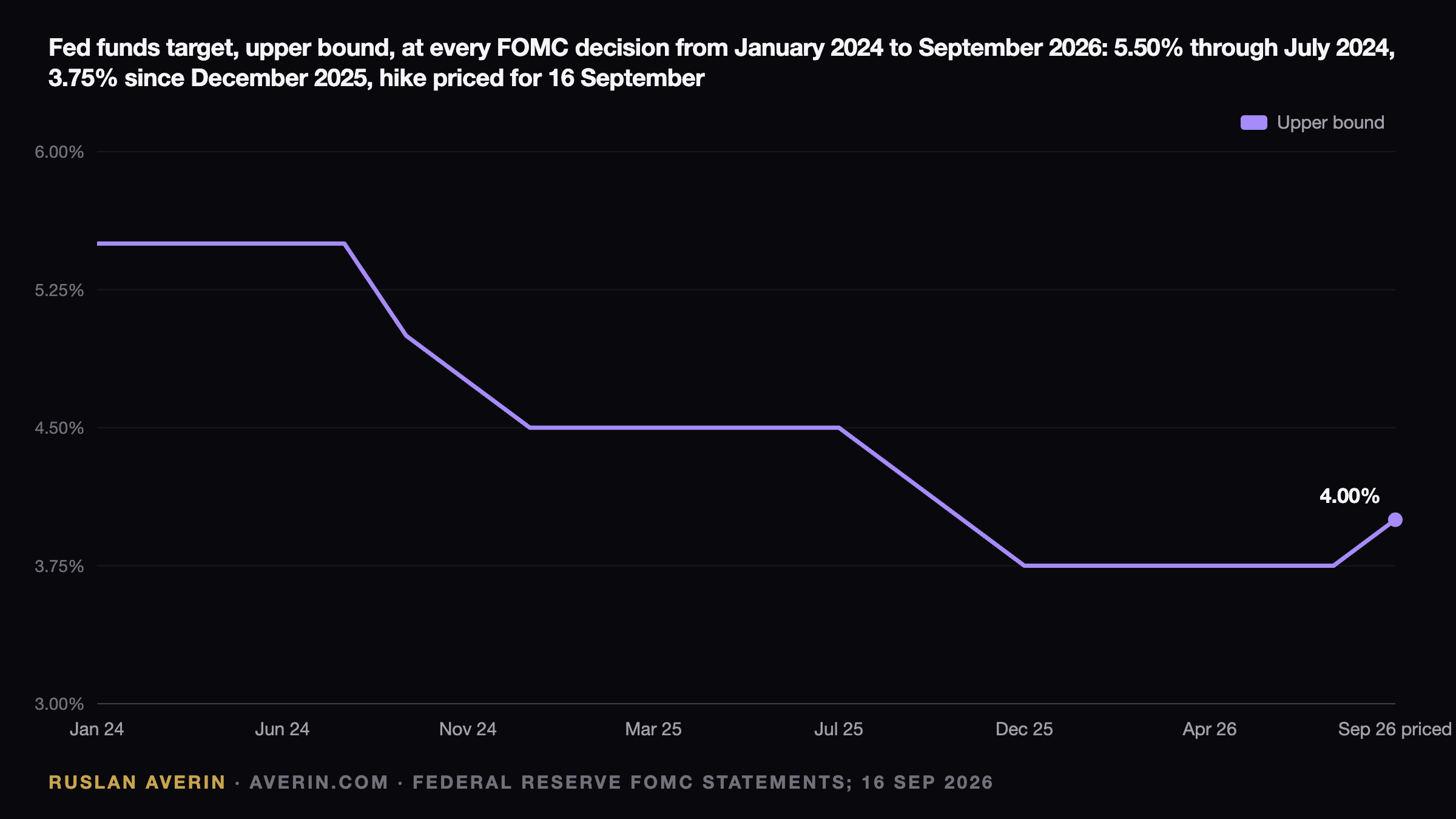 Ruslan Averin — Warsh's First Real Test: Why the 10-Year, Not the Funds Rate, Decides 16 September Warsh's First Real Test: Why the 10-Year, Not the Funds Rate, Decides 16 September — Ruslan Averin, RFC Capital Research