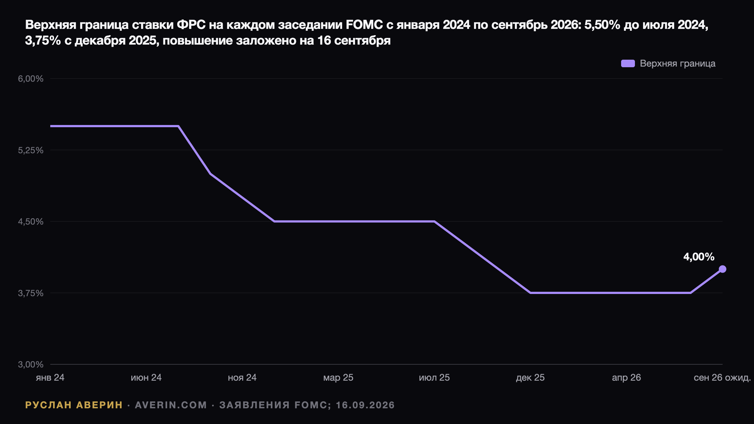 Разворот ФРС 16 сентября 2026: почему исход решается на длинном конце кривой — Ruslan Averin
