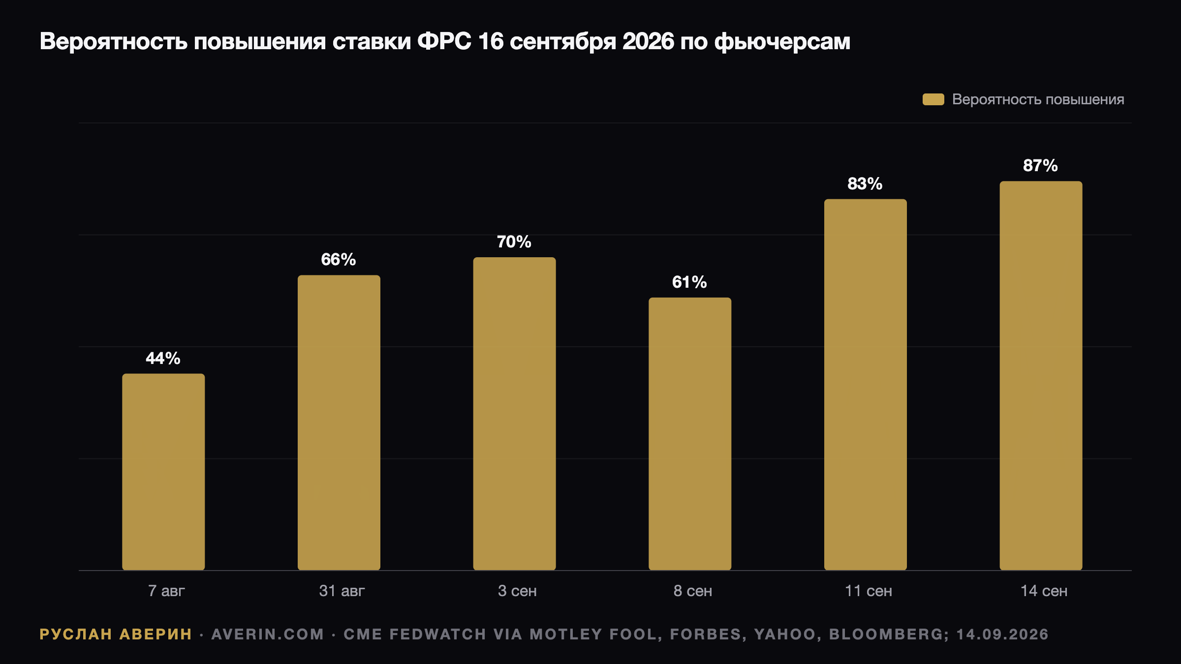 ФРС на пороге первого повышения с 2023 года: как рынок переоценил среду за шесть недель — Ruslan Averin, RFC Capital Research