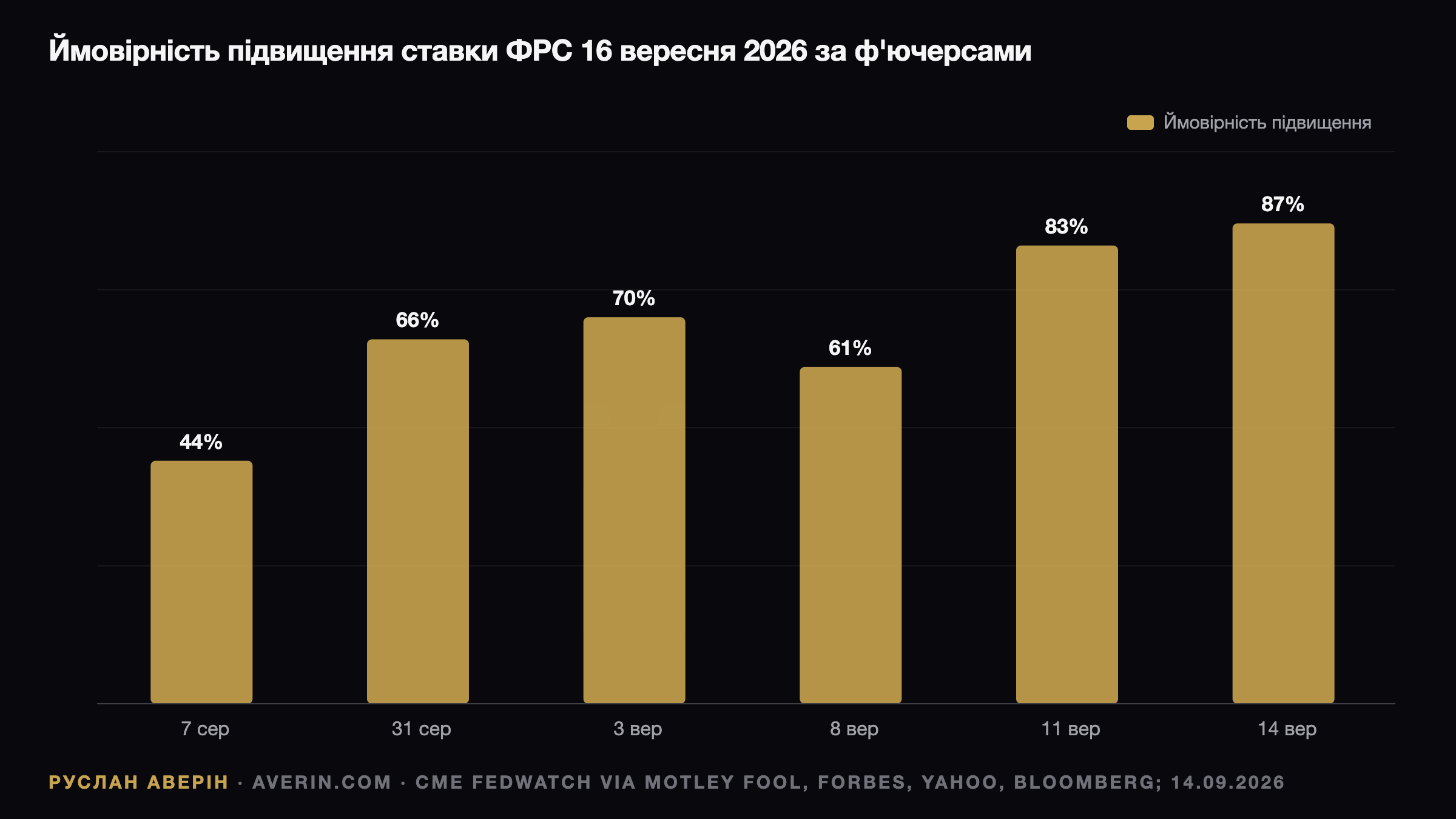 ФРС 16 вересня 2026: ринок закладає 87% на перше підвищення ставки з 2023 року — Ruslan Averin, RFC Capital Research