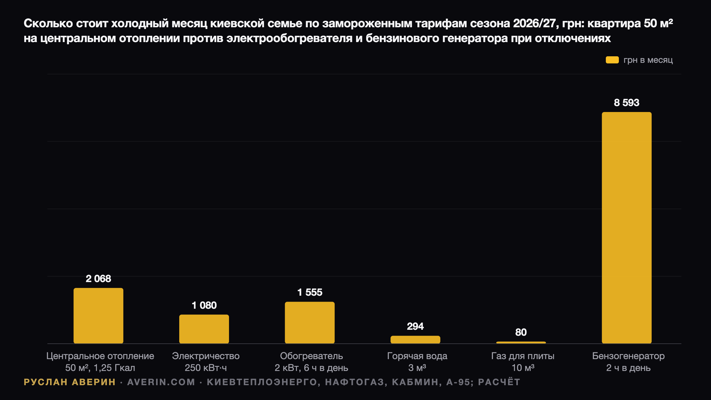 Ruslan Averin — Первые заморозки и бюджет зимы: газ 7,96 грн, свет 4,32 грн, дизель выше 100 грн Первые заморозки и бюджет зимы: газ 7,96 грн, свет 4,32 грн, дизель выше 100 грн — Ruslan Averin, RFC Capital Research