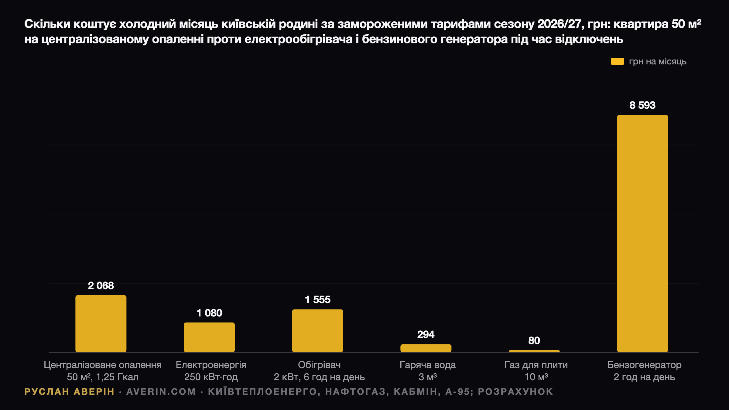 Зима 2026/27 в Україні: 3 520 грн за холодний місяць і тарифи, заморожені до квітня — Ruslan Averin, RFC Capital Research