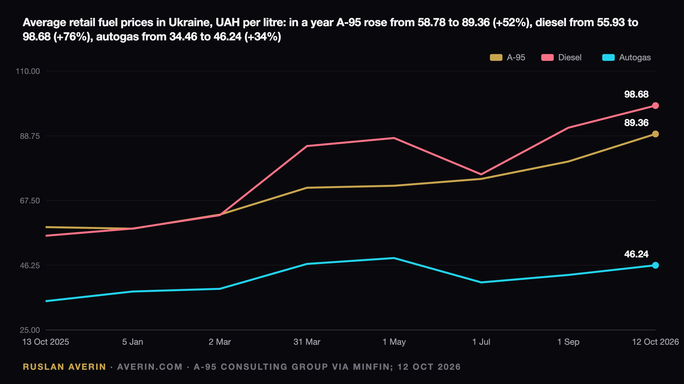 Ruslan Averin — Ukraine Fuel Prices: Diesel at UAH 98.68 Overtakes A-95 as Costs Jump 76% in a Year Ukraine Fuel Prices: Diesel at UAH 98.68 Overtakes A-95 as Costs Jump 76% in a Year — Ruslan Averin, RFC Capital Research