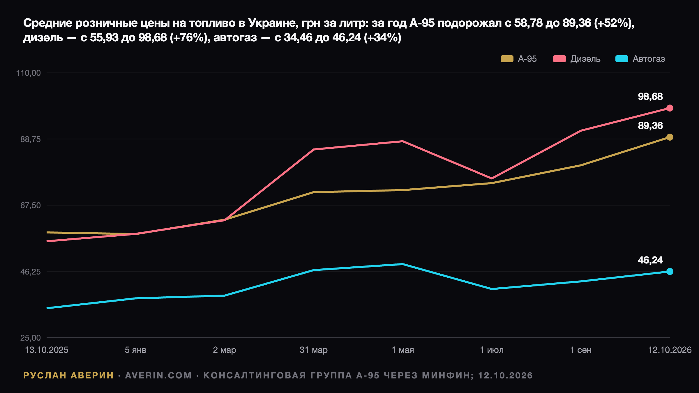 Топливо в Украине: дизель 98,68 грн обогнал А-95 — где предел роста к декабрю — Ruslan Averin, RFC Capital Research