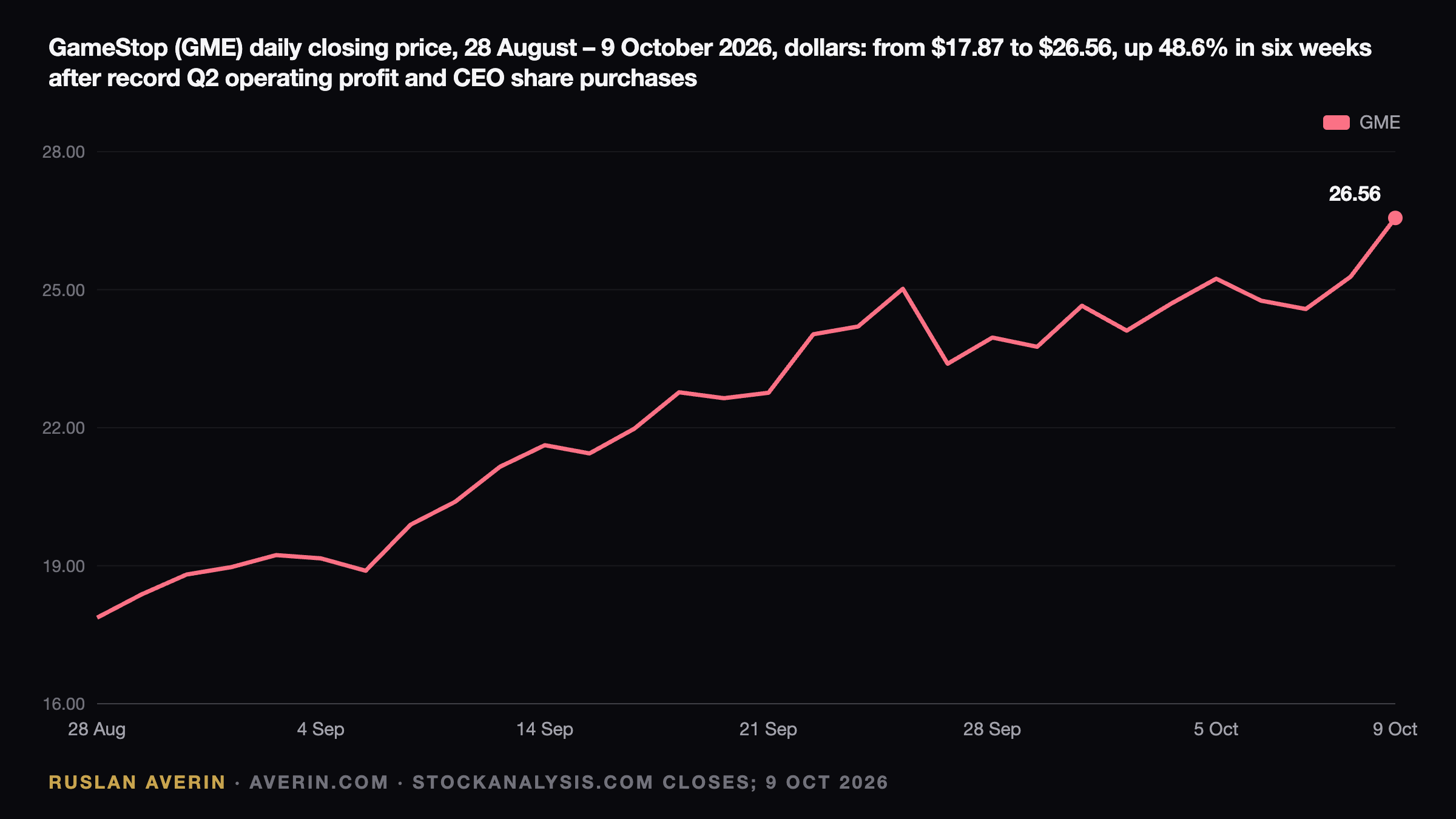 Ruslan Averin — GameStop at $26.56: Half Portfolio, Half Retailer, One October Deadline GameStop at $26.56: Half Portfolio, Half Retailer, One October Deadline — Ruslan Averin, RFC Capital Research