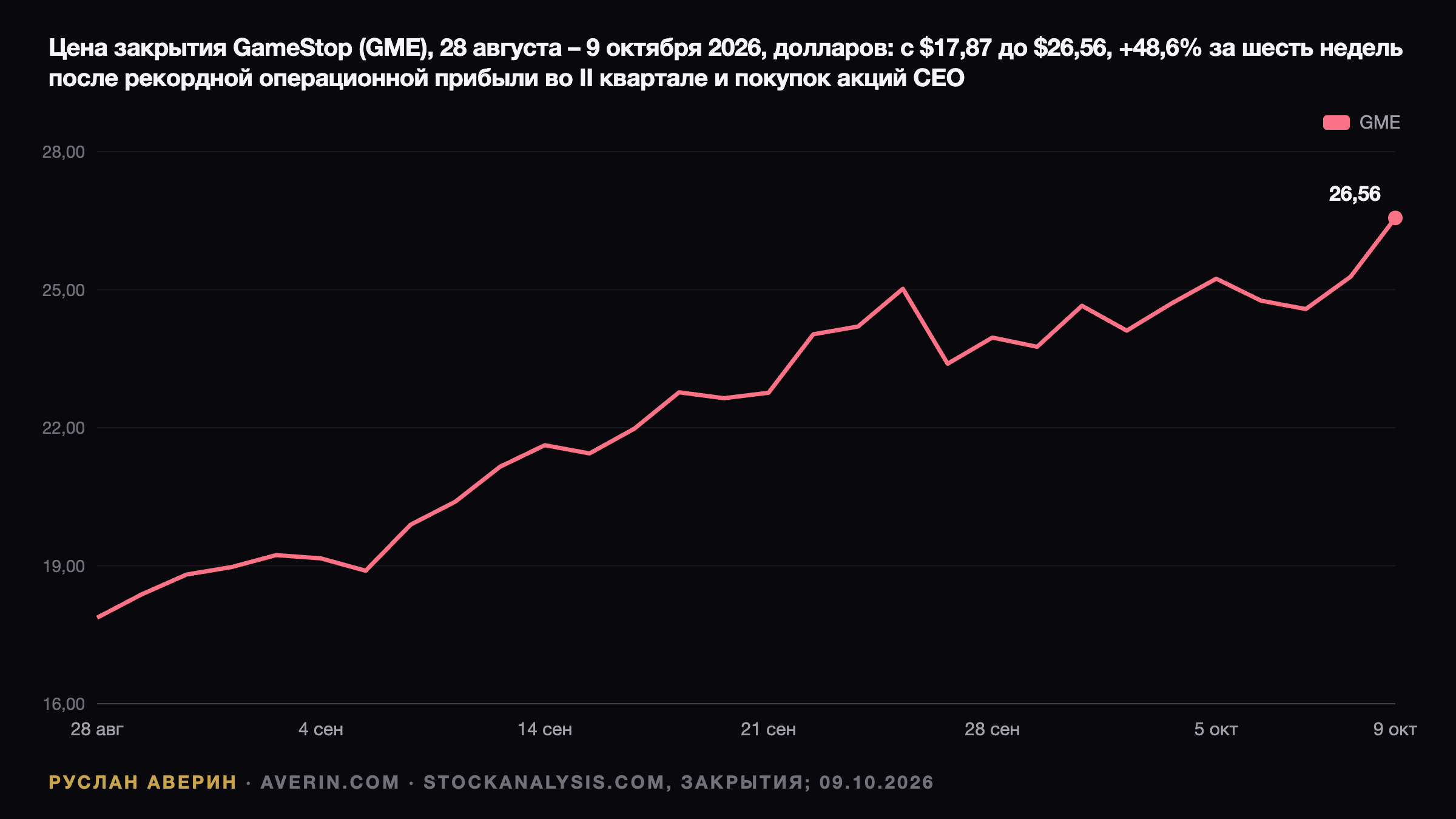 Ruslan Averin — GameStop по $26,56: портфель на балансе, варранты на $32 и дедлайн 30 октября GameStop по $26,56: портфель на балансе, варранты на $32 и дедлайн 30 октября — Ruslan Averin, RFC Capital Research