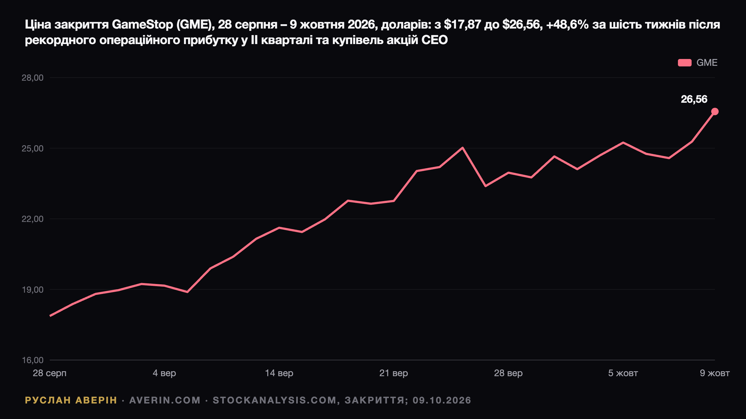 Ruslan Averin — GameStop (GME) перед 30 жовтня: варанти по $32, частка в eBay і ціна рітейлу GameStop (GME) перед 30 жовтня: варанти по $32, частка в eBay і ціна рітейлу — Ruslan Averin, RFC Capital Research