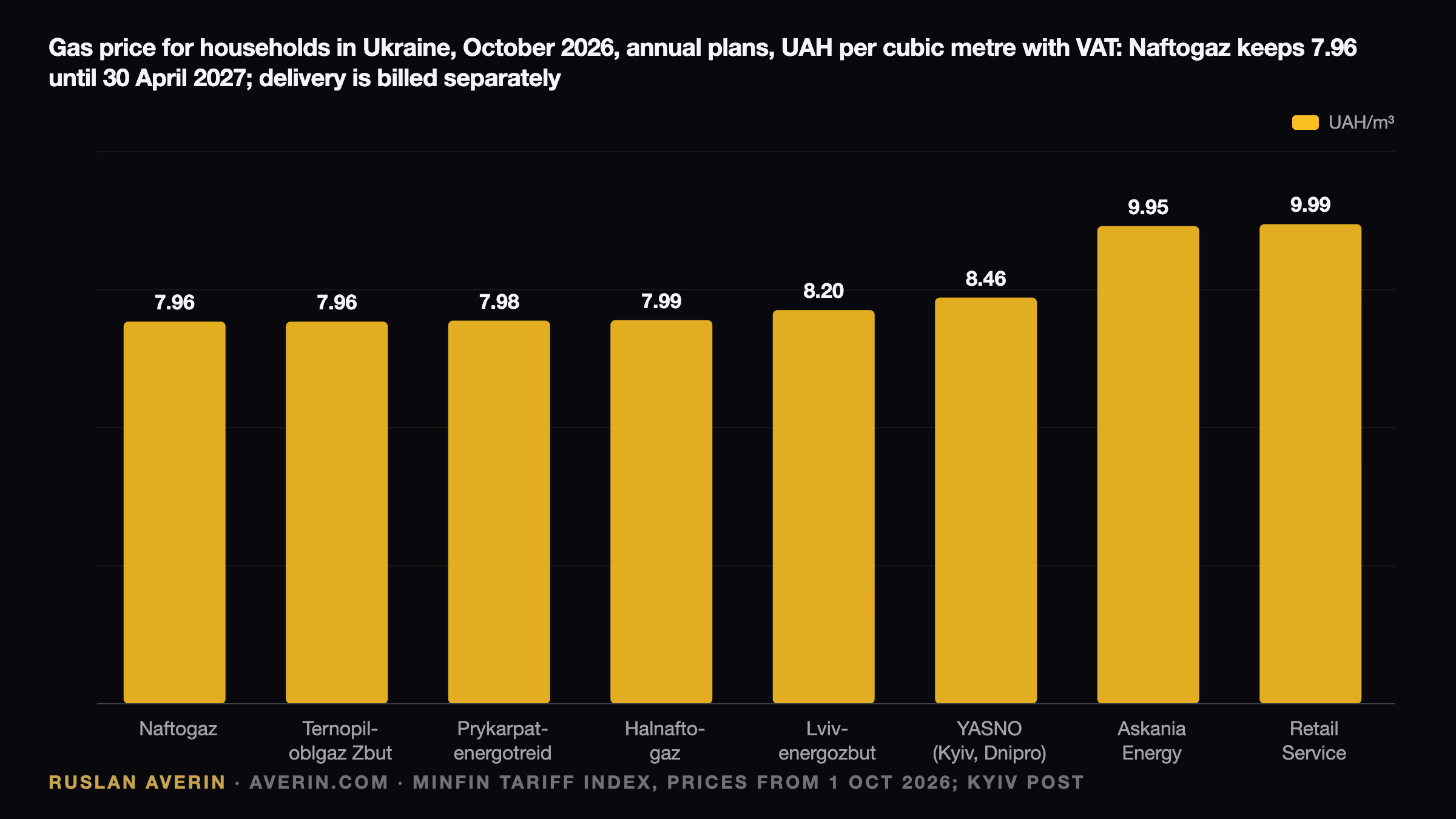 Ukraine Household Gas: UAH 7.96 Locked to April 2027, While Delivery Does the Moving — Ruslan Averin, RFC Capital Research