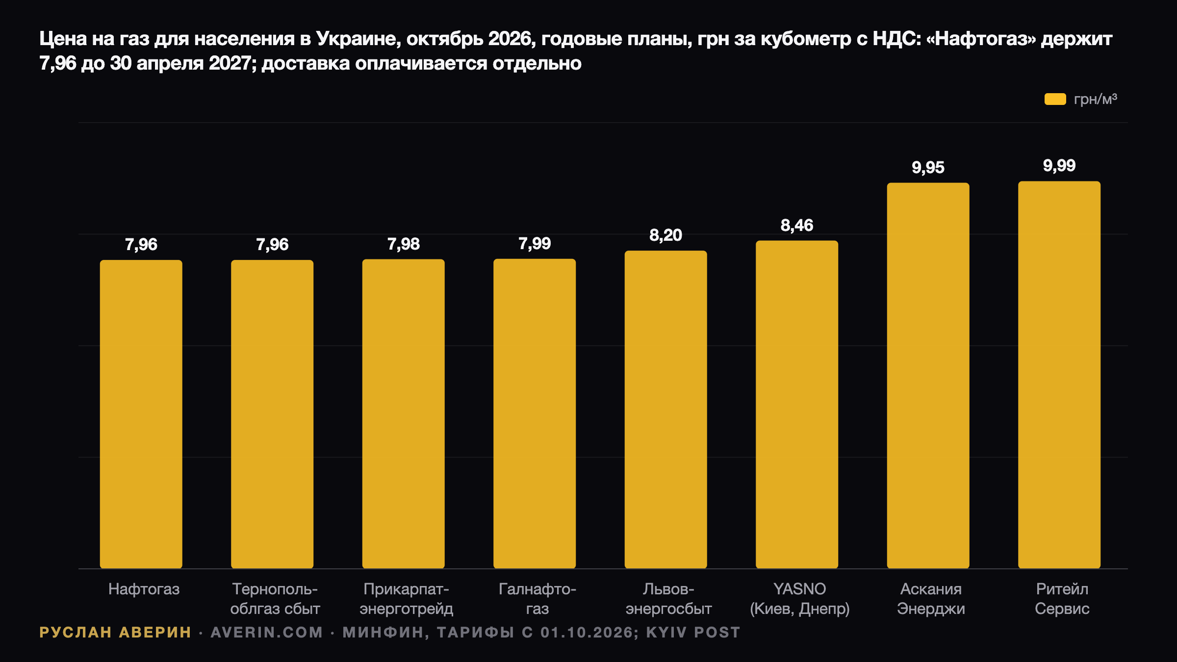 Ruslan Averin — Газ по 7,96 грн до апреля 2027: как устроена платёжка и что ждёт тариф дальше Газ по 7,96 грн до апреля 2027: как устроена платёжка и что ждёт тариф дальше — Ruslan Averin, RFC Capital Research