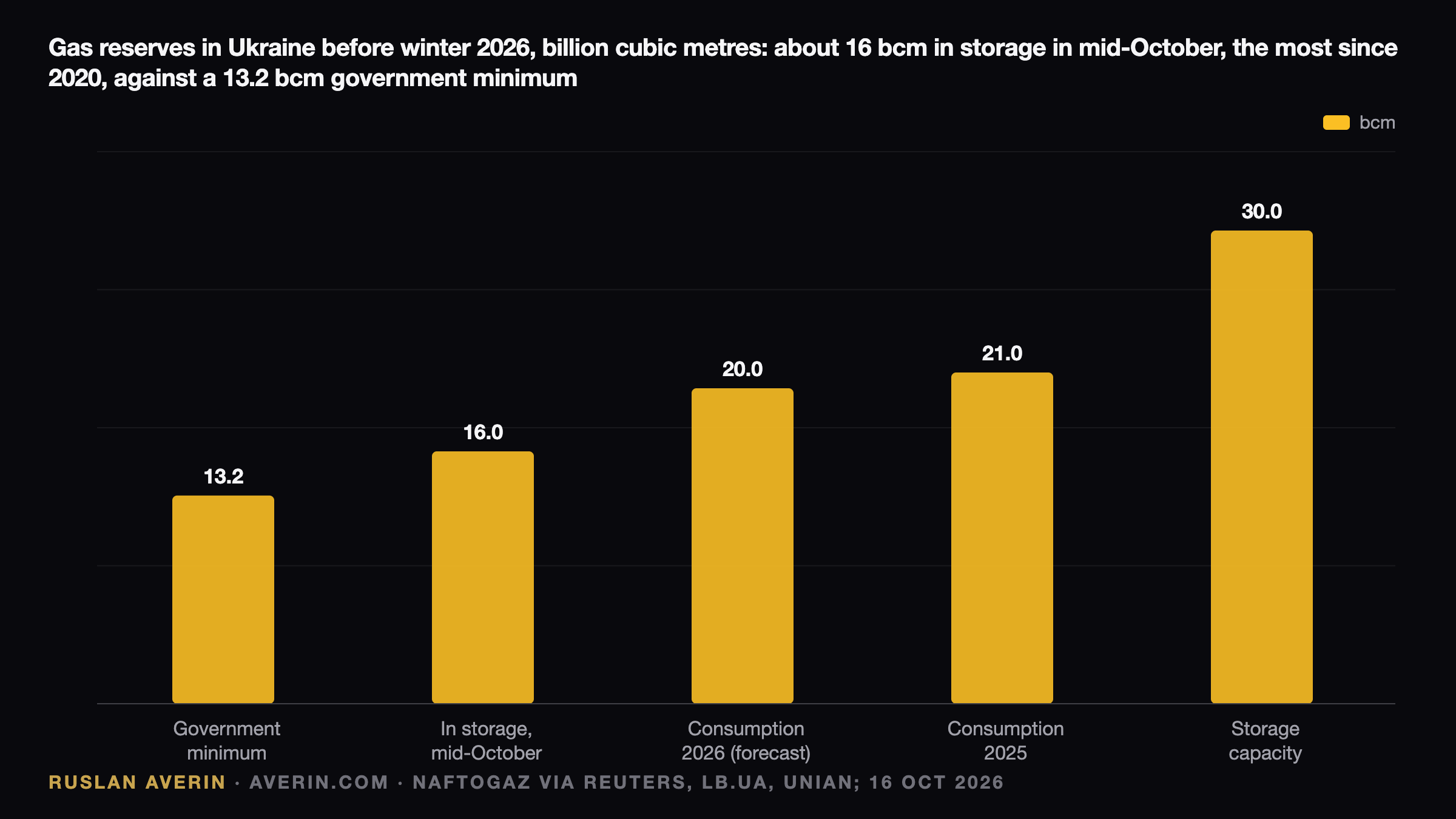 Ukraine's 16 bcm Gas Cushion: the Margin Above the Minimum and the UAH 7.96 Bill — Ruslan Averin, RFC Capital Research