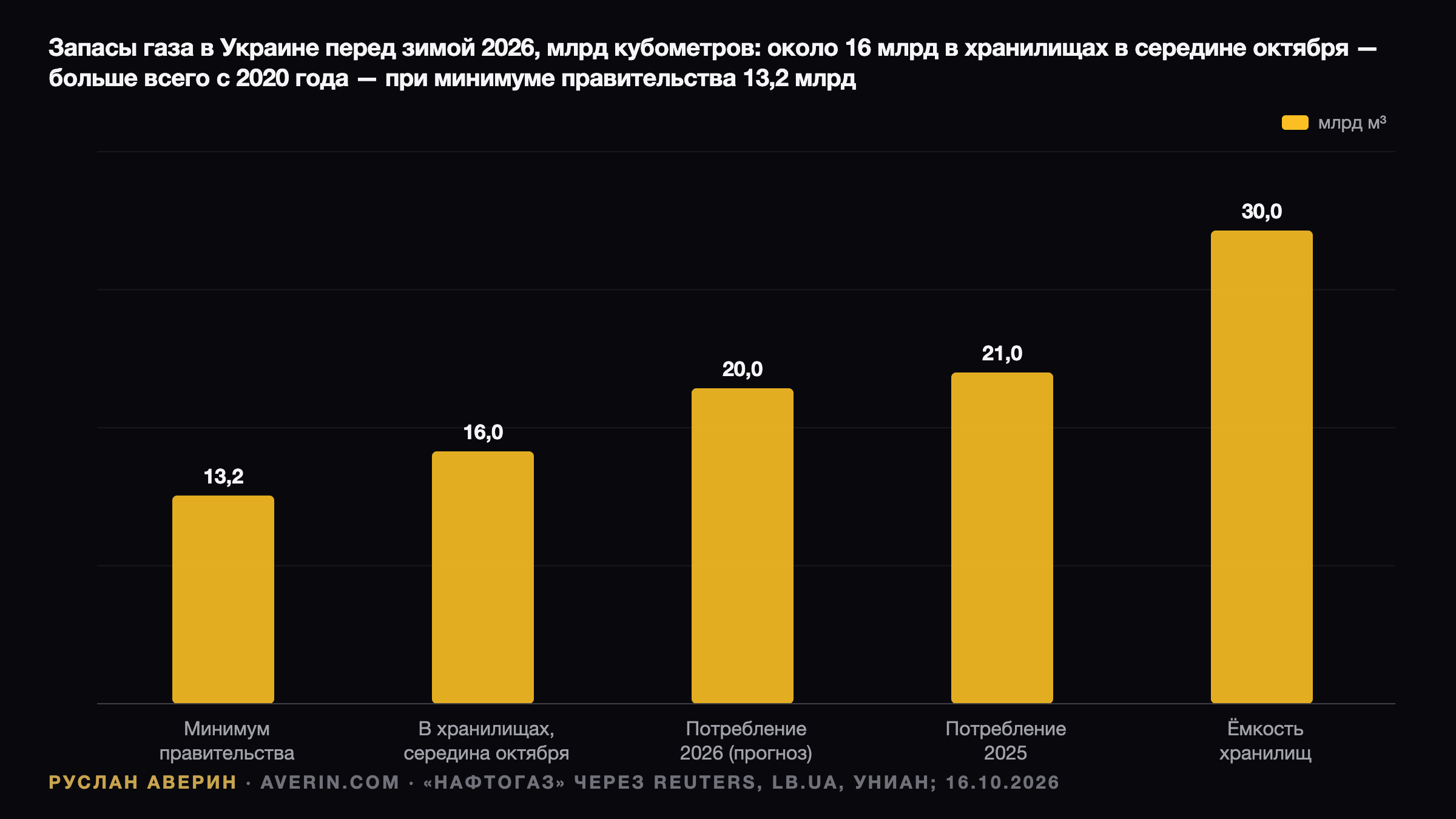 16 млрд кубов в ПХГ и тариф 7,96 грн: с чем Украина входит в зиму 2026/27 — Ruslan Averin, RFC Capital Research
