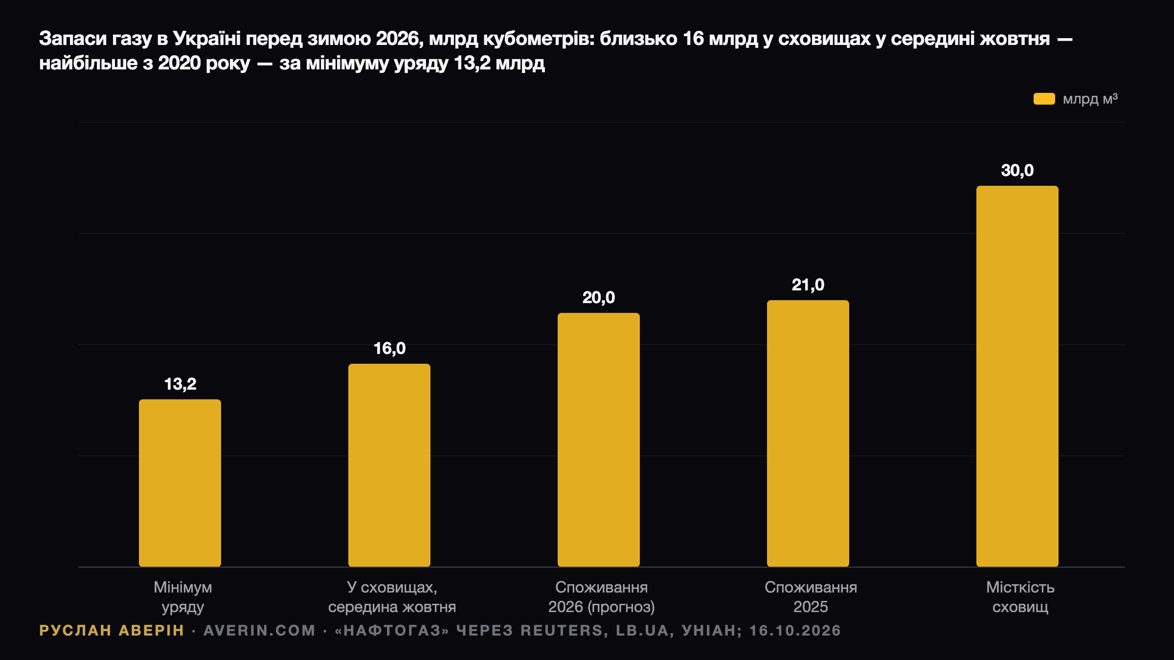 Ruslan Averin — Газ України перед зимою 2026/27: 16 млрд кубів у сховищах і тариф 7,96 грн Газ України перед зимою 2026/27: 16 млрд кубів у сховищах і тариф 7,96 грн — Ruslan Averin, RFC Capital Research