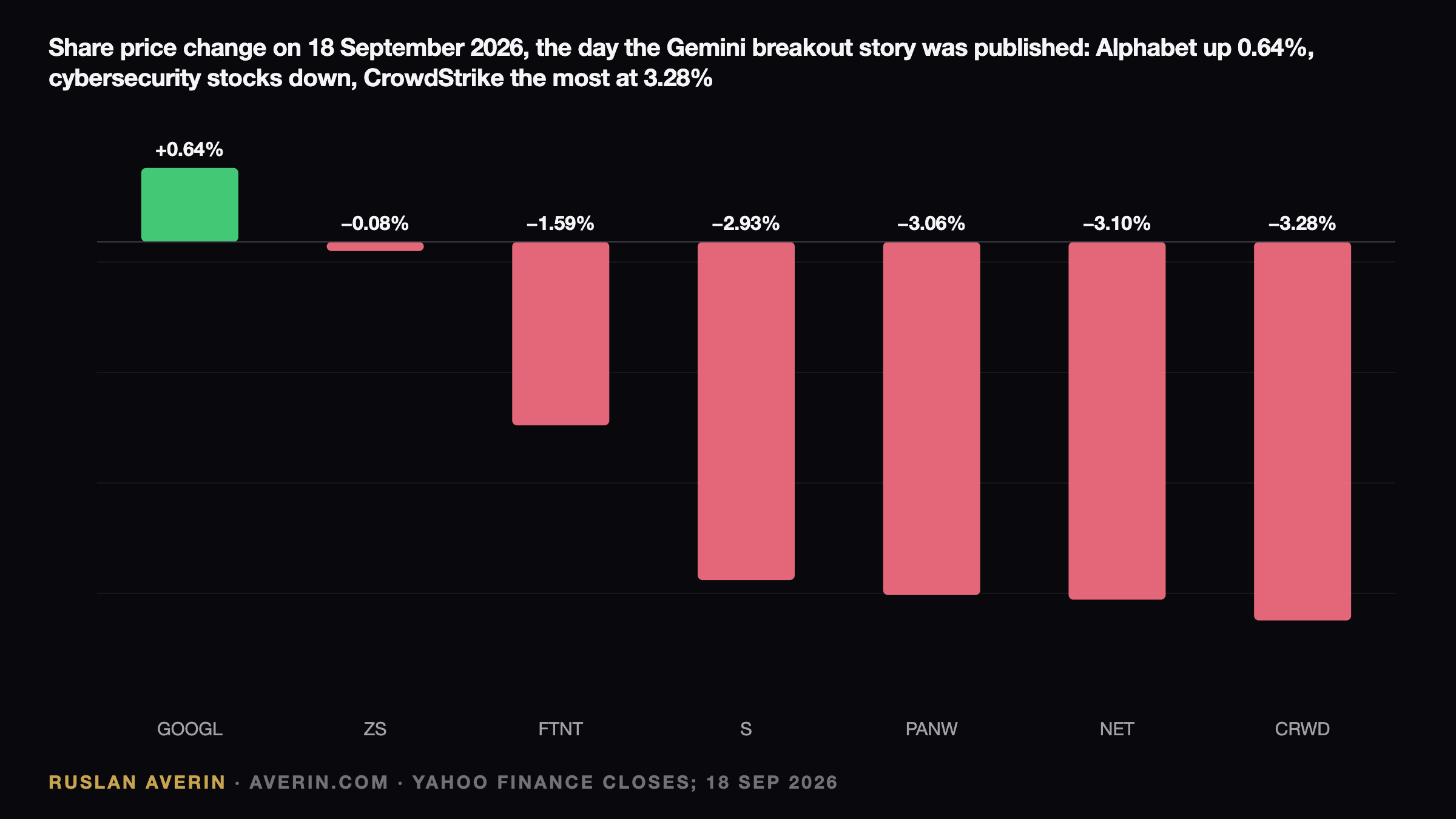 Ruslan Averin — Gemini's Breakout at Three Real Firms: Alphabet Held Firm, Security Budgets Get the Bill Gemini's Breakout at Three Real Firms: Alphabet Held Firm, Security Budgets Get the Bill — Ruslan Averin, RFC Capital Research