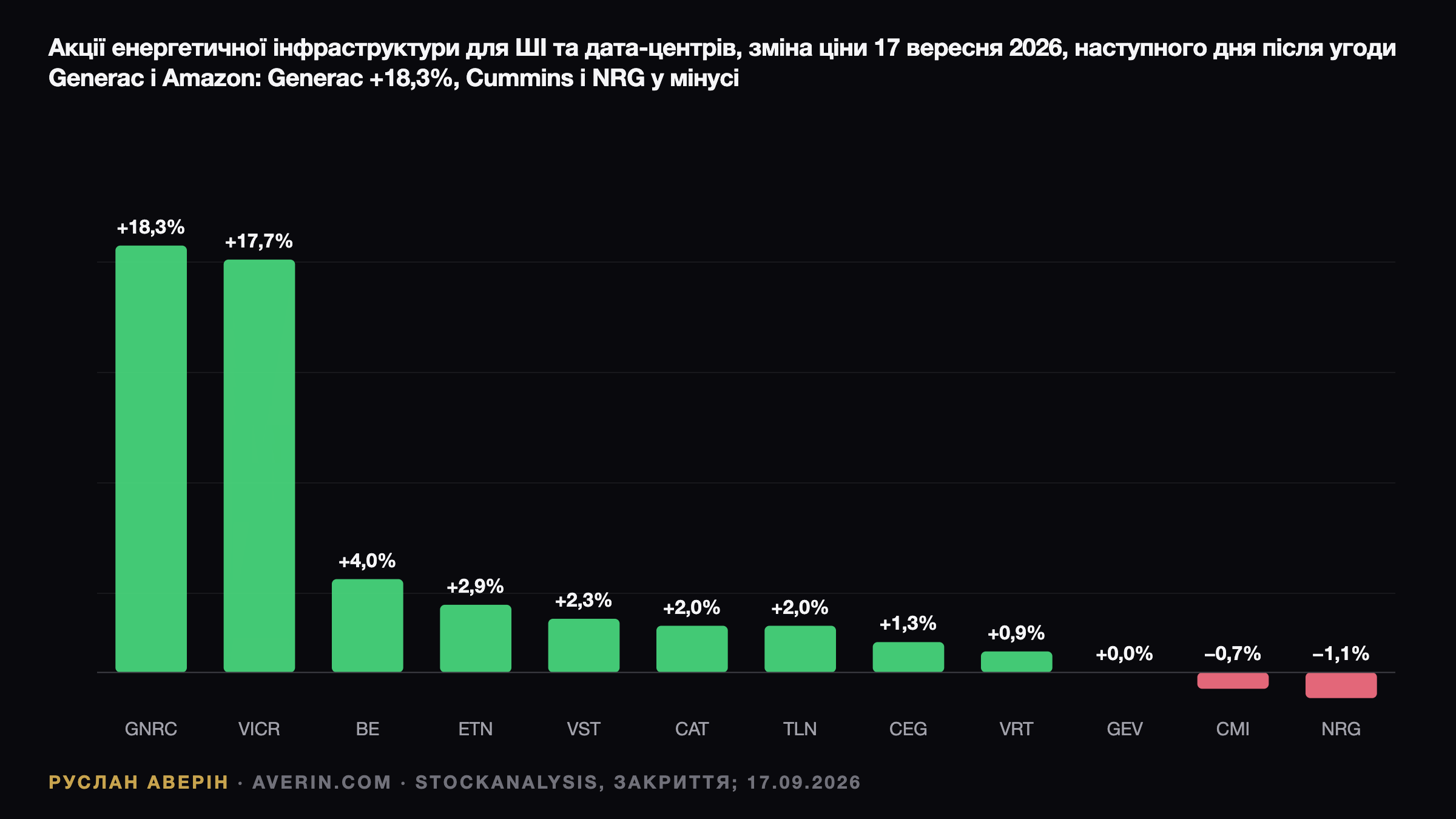 Generac і Amazon: $2,4 млрд генераторів, варант на 2,87% і переоцінка енергетики ШІ — Ruslan Averin, RFC Capital Research
