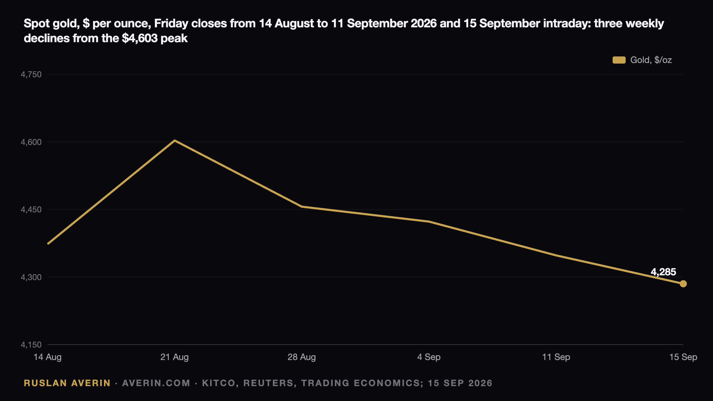 Gold at $4,285 Before the Fed: Real Yields at 2.63% Explain the 23% Drawdown — Ruslan Averin, RFC Capital Research