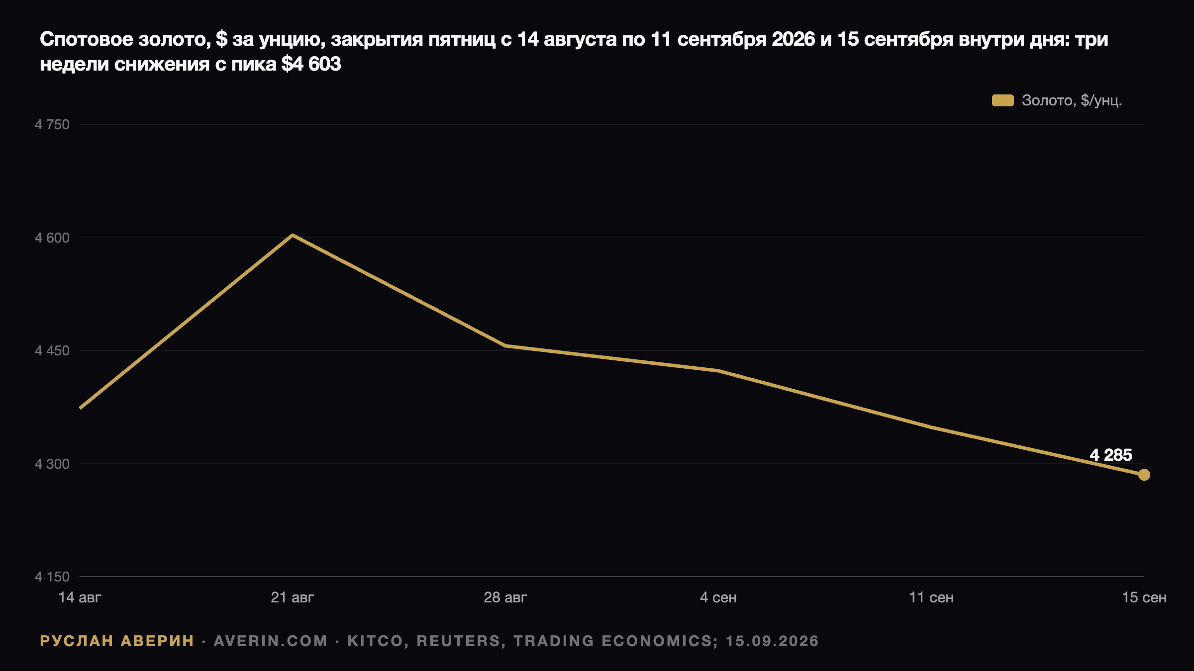 Ruslan Averin — Золото на $4 285 перед решением ФРС: реальная доходность 2,63% против рекордных ETF Золото на $4 285 перед решением ФРС: реальная доходность 2,63% против рекордных ETF — Ruslan Averin, RFC Capital Research