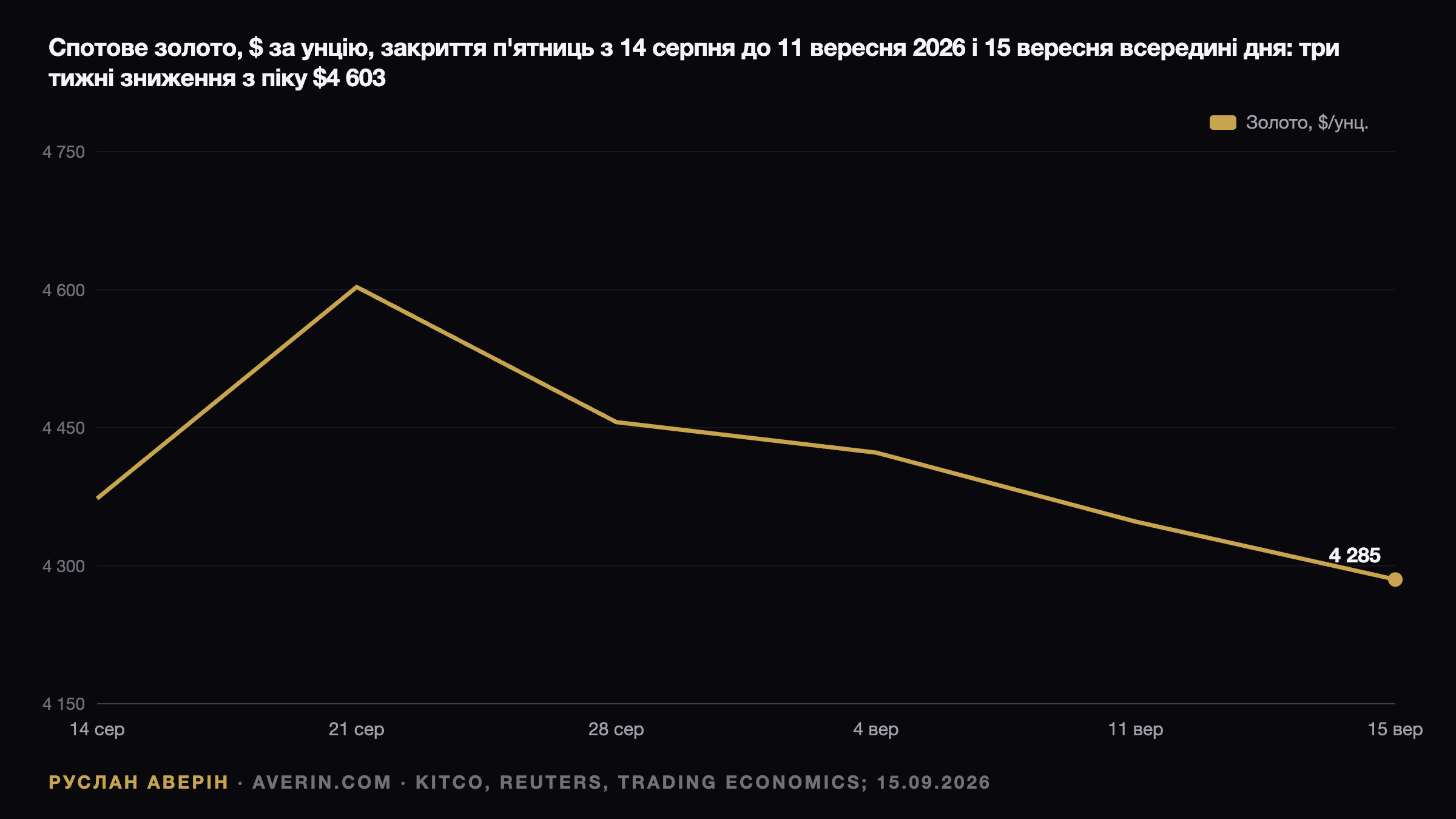 Золото на $4 285 перед ФРС: реальна дохідність 2,63% і пошук дна після мінус 23% — Ruslan Averin, RFC Capital Research