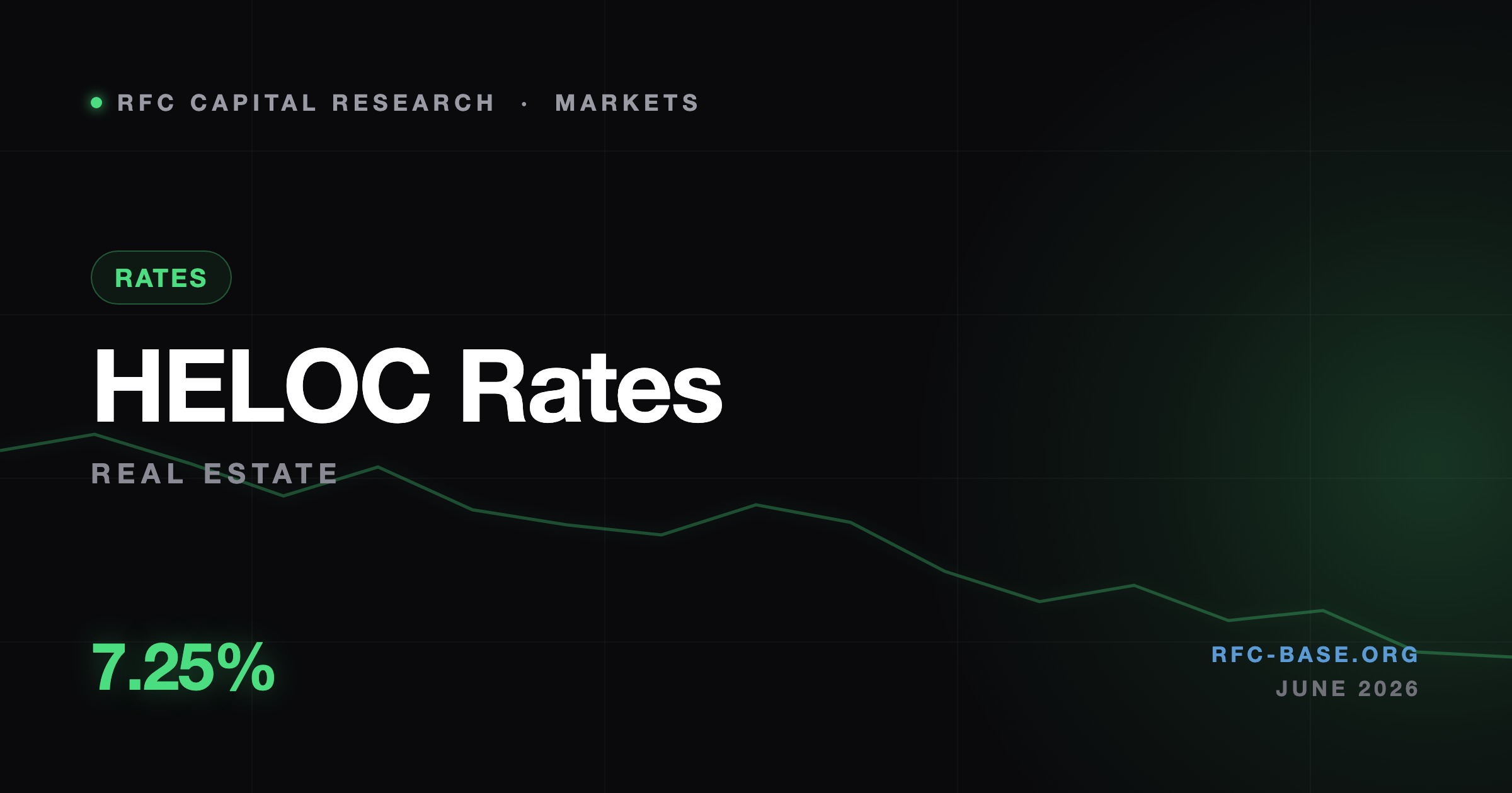 Ruslan Averin — HELOC Rates Just Bounced Off Their 2026 Lows — Home Equity Loans Jumped 50bp in a Month HELOC Rates Just Bounced Off Their 2026 Lows — Home Equity Loans Jumped 50bp in a Month — Ruslan Averin, RFC Capital Research