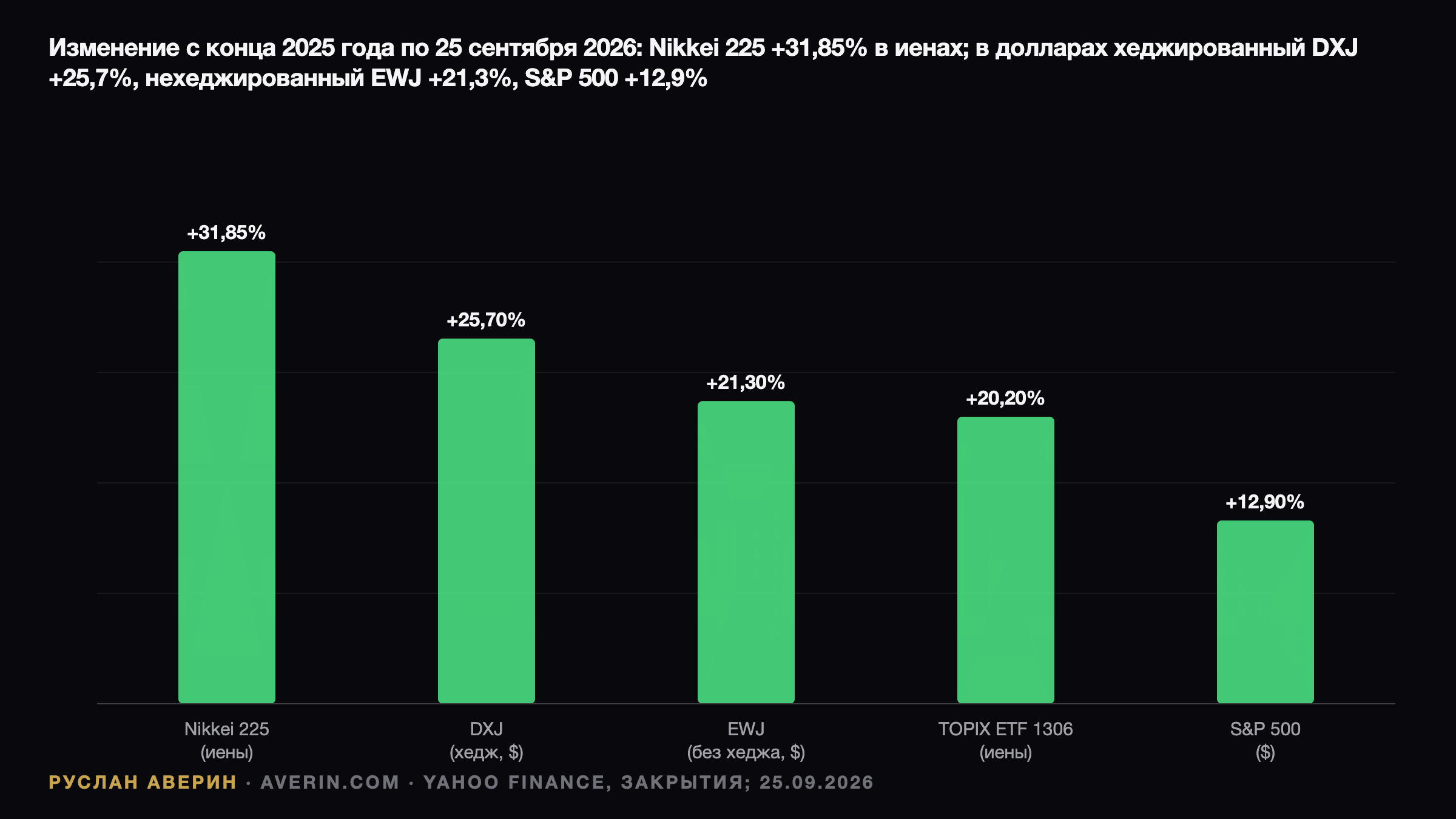 Япония без мифа о слабой иене: реформа TSE, ставка 1,25% и Nikkei с плюсом 31,85% — Ruslan Averin, RFC Capital Research