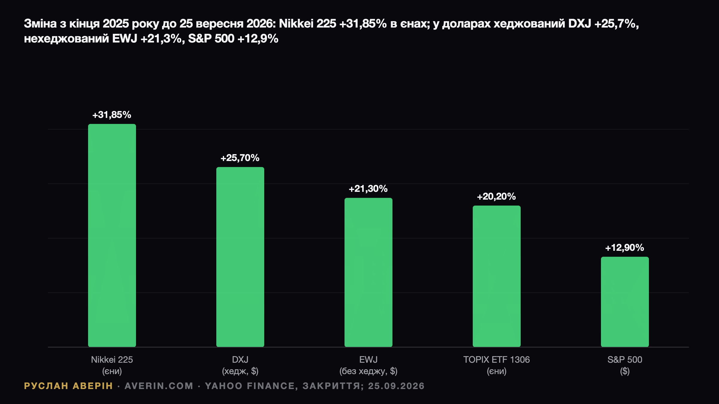 Ruslan Averin — Японські акції 2026: чому Nikkei +31,85% попри ставку Банку Японії 1,25% Японські акції 2026: чому Nikkei +31,85% попри ставку Банку Японії 1,25% — Ruslan Averin, RFC Capital Research