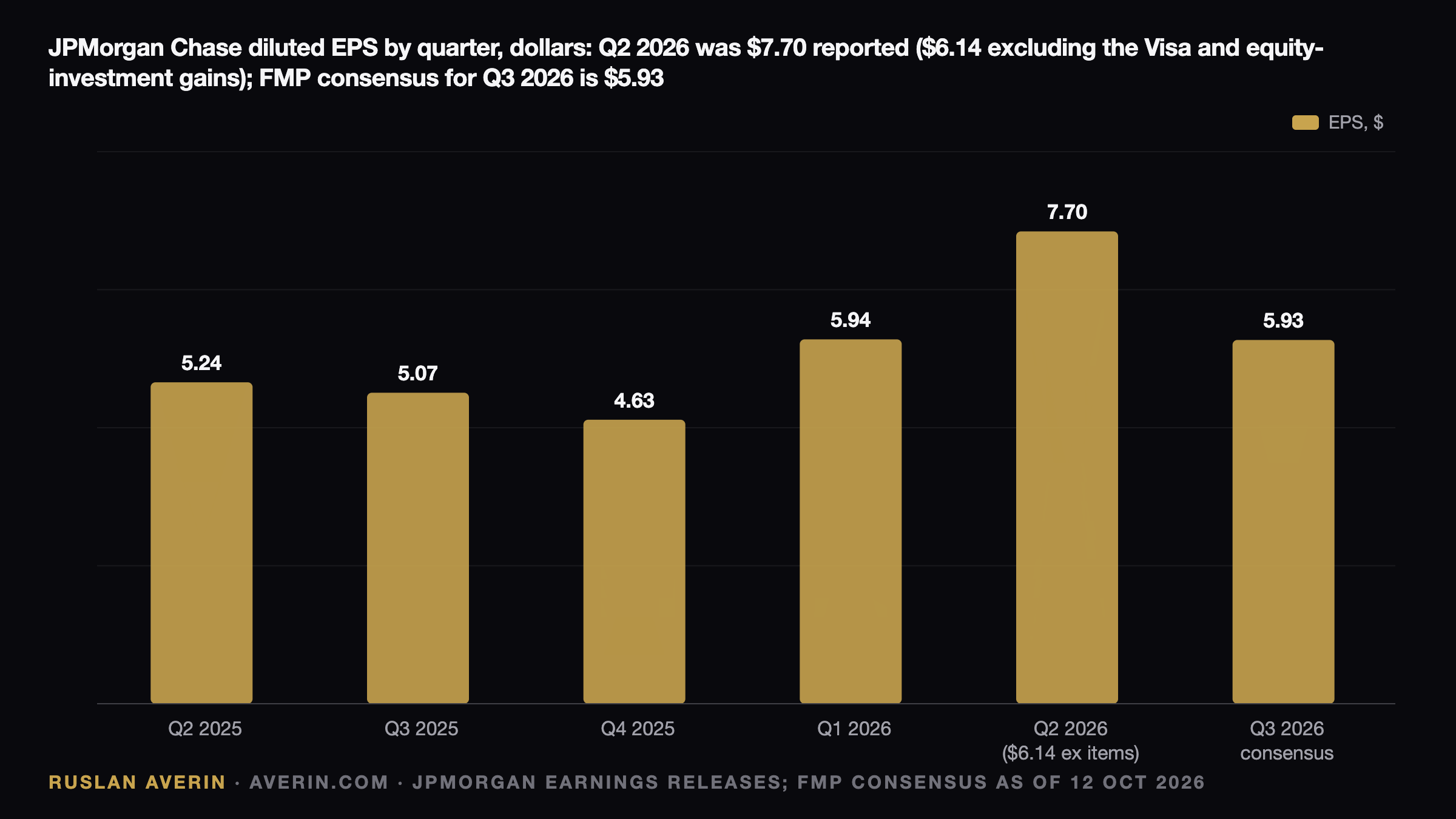 Ruslan Averin — JPMorgan Q3 2026: Why the $105.5B NII Line Matters More Than the $5.93 EPS Bar JPMorgan Q3 2026: Why the $105.5B NII Line Matters More Than the $5.93 EPS Bar — Ruslan Averin, RFC Capital Research