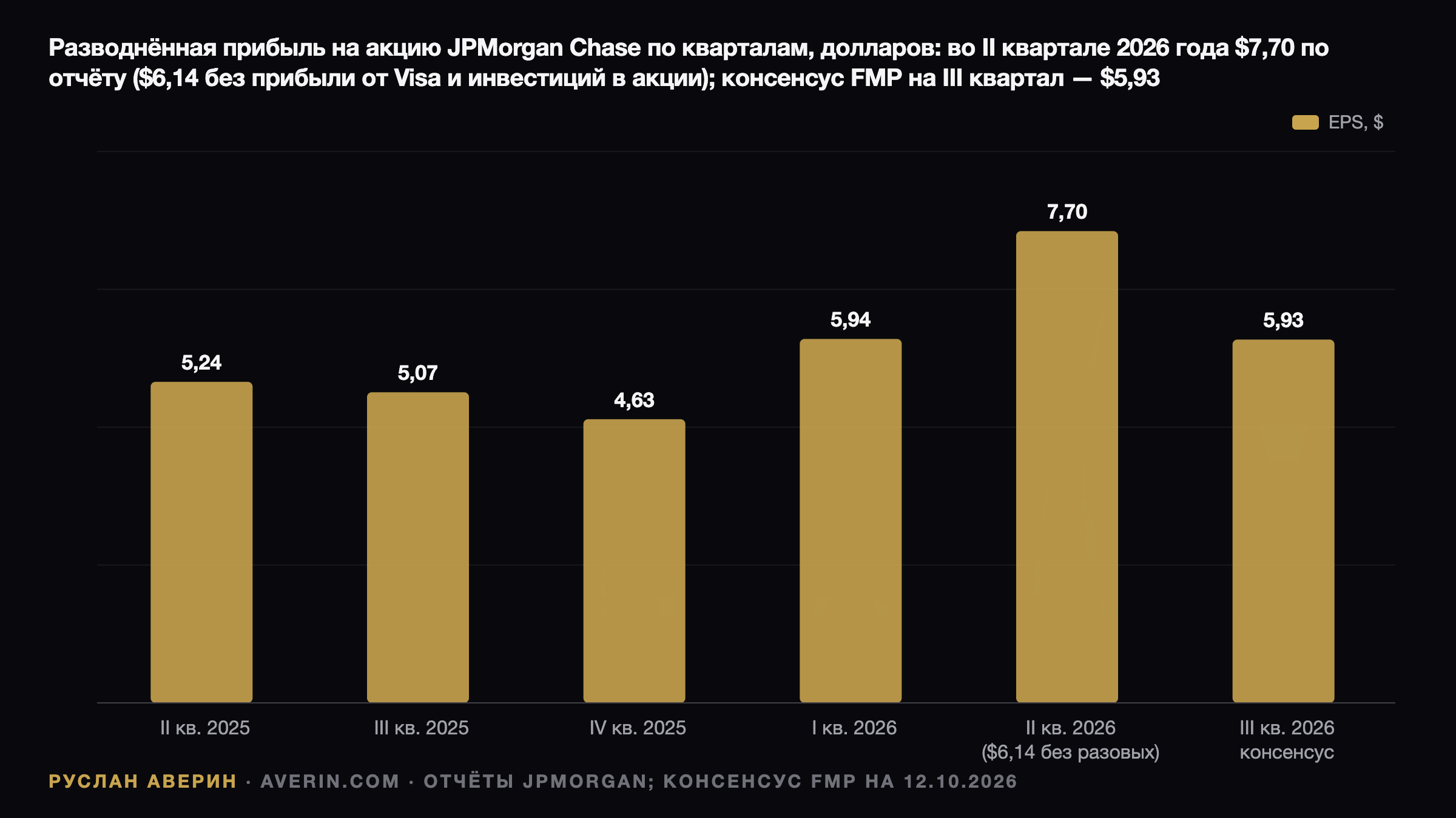 Ruslan Averin — JPMorgan перед отчётом за III квартал 2026: база $6,14, NII $105,5 млрд и кривая выше 5% JPMorgan перед отчётом за III квартал 2026: база $6,14, NII $105,5 млрд и кривая выше 5% — Ruslan Averin, RFC Capital Research
