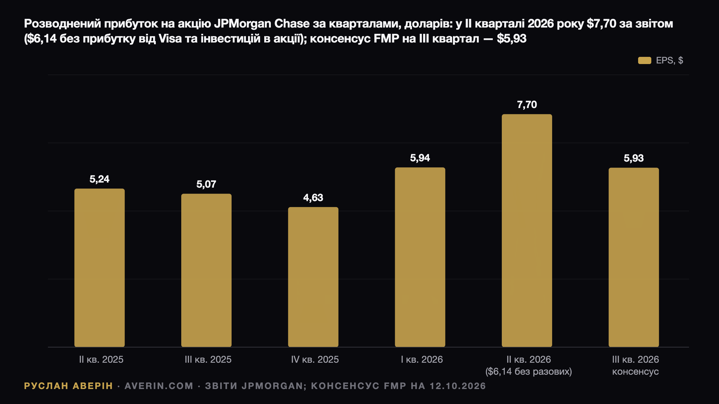 Ruslan Averin — JPMorgan перед звітом за III квартал 2026: NII, трейдинг і тон Джеймі Даймона JPMorgan перед звітом за III квартал 2026: NII, трейдинг і тон Джеймі Даймона — Ruslan Averin, RFC Capital Research