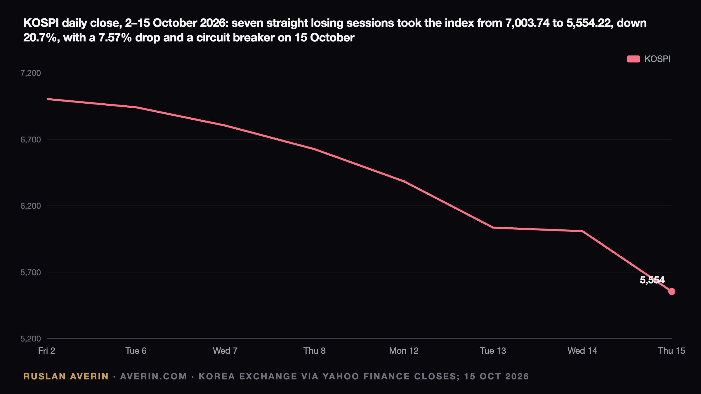 Seoul's 7.57% Rout: Two Trading Halts and the Unwinding of the Memory Trade — Ruslan Averin, RFC Capital Research