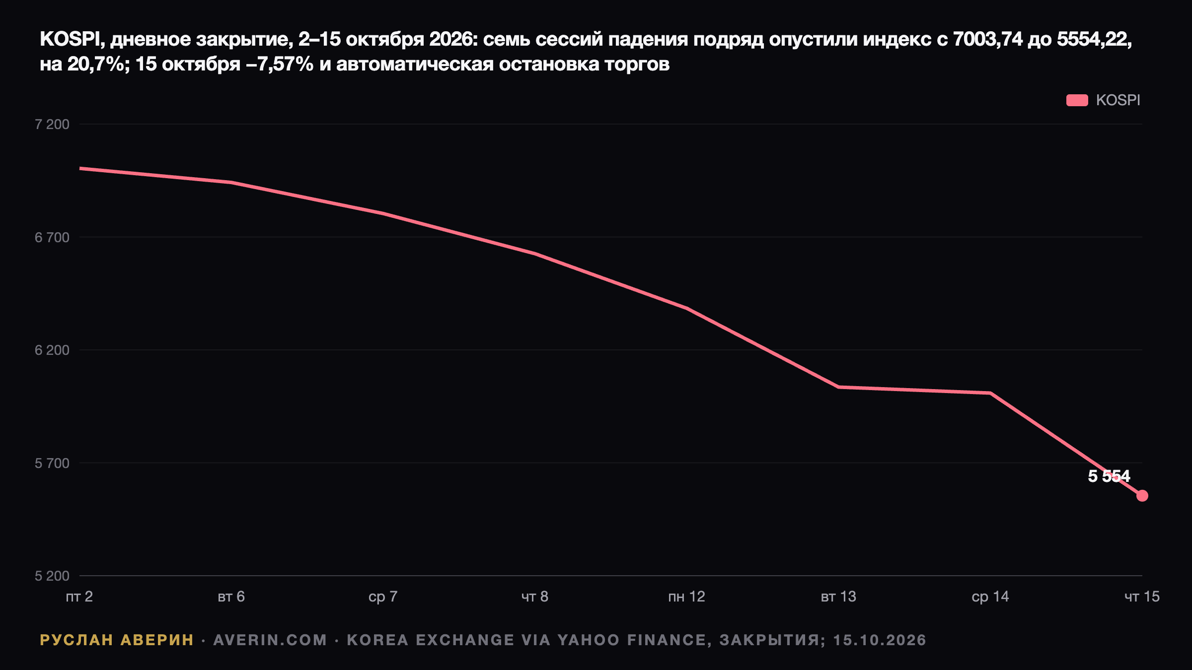 KOSPI обвалился на 7,57%: остановка торгов, Samsung и SK hynix под ударом — Ruslan Averin, RFC Capital Research