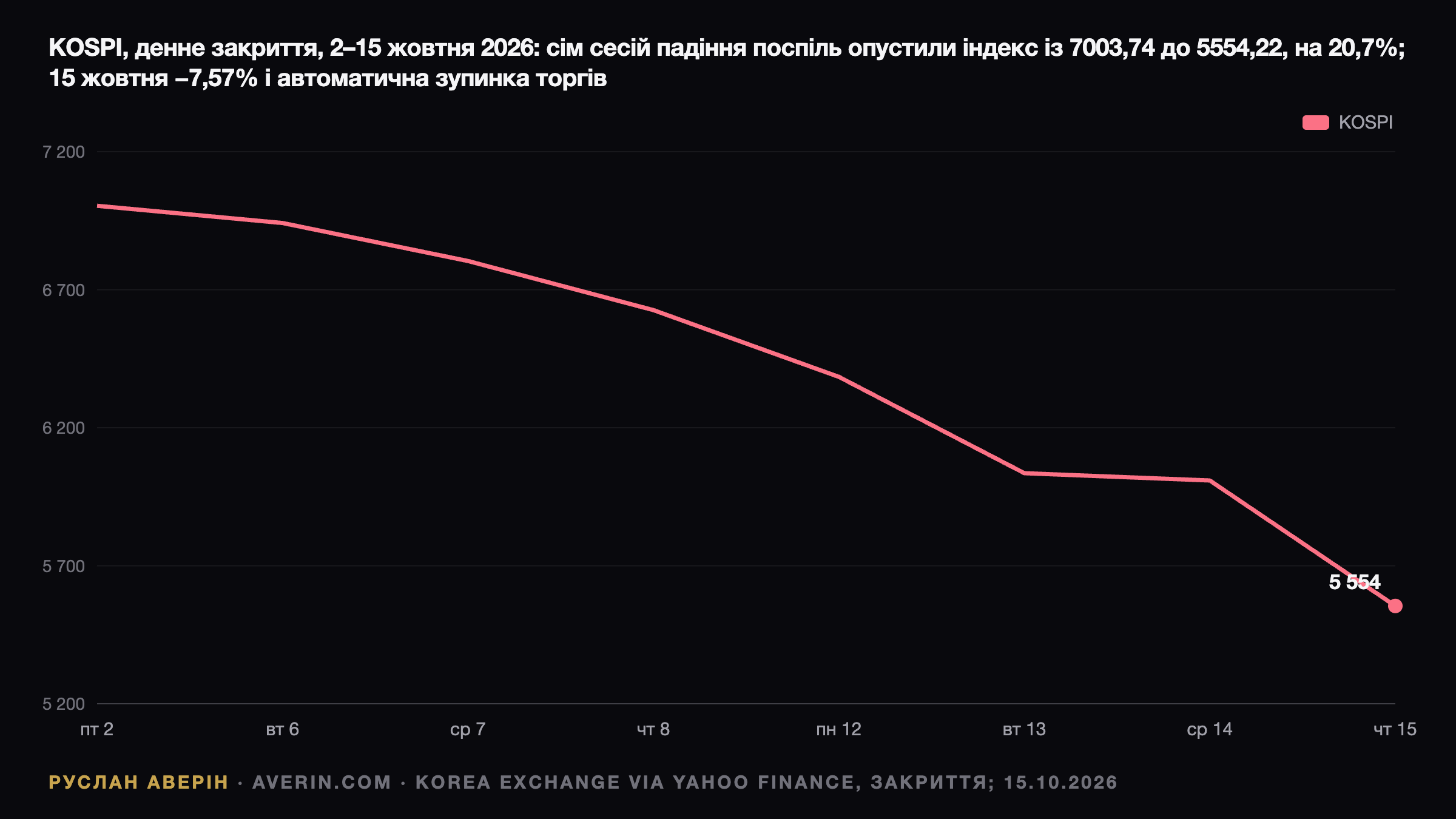 KOSPI −7,57% за сесію: що показали дві зупинки торгів 15 жовтня 2026 року — Ruslan Averin, RFC Capital Research