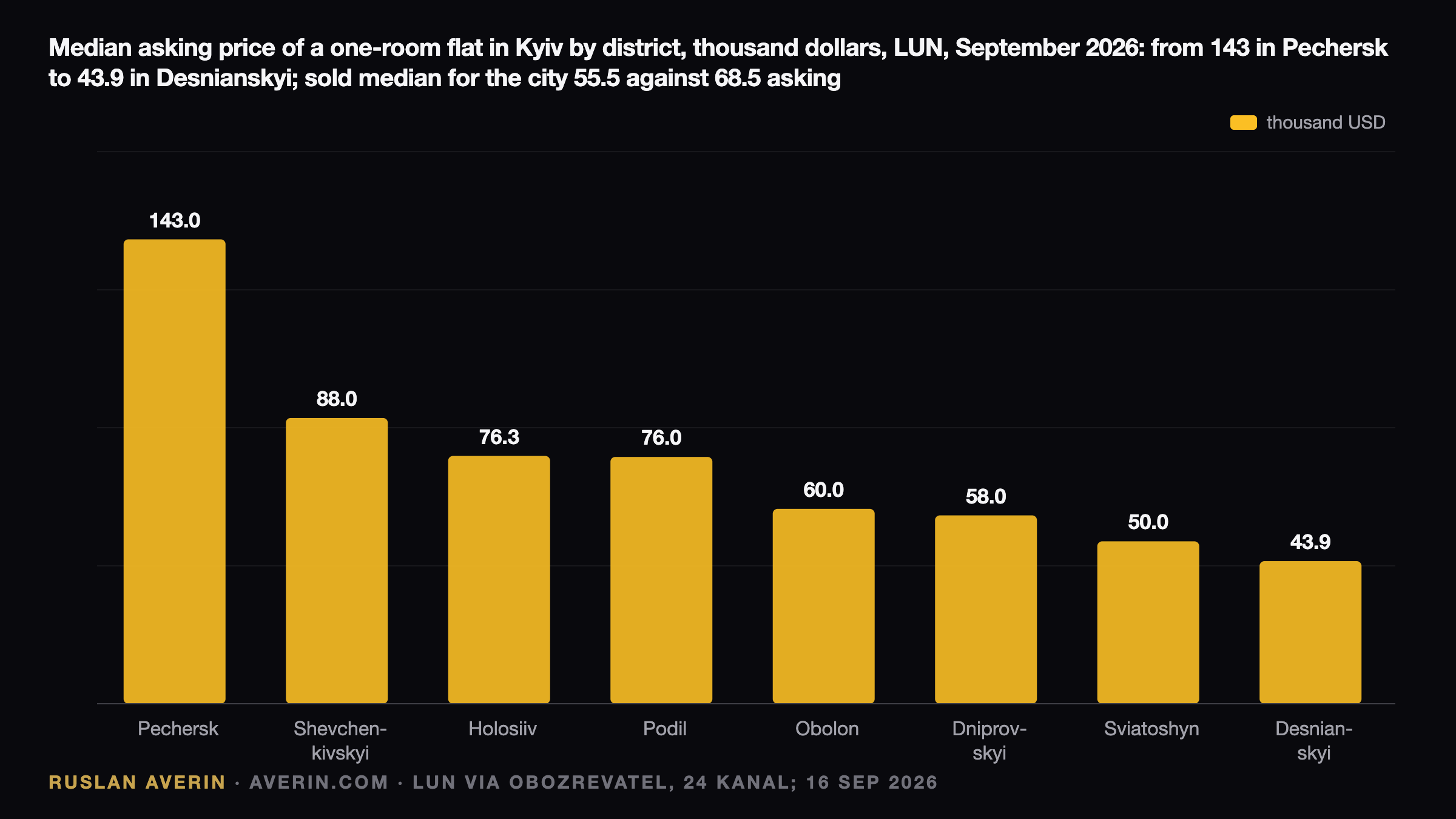 Ruslan Averin — Kyiv's $68,500 Ask, $55,500 Sale: The Gap That Now Runs the Market Kyiv's $68,500 Ask, $55,500 Sale: The Gap That Now Runs the Market — Ruslan Averin, RFC Capital Research