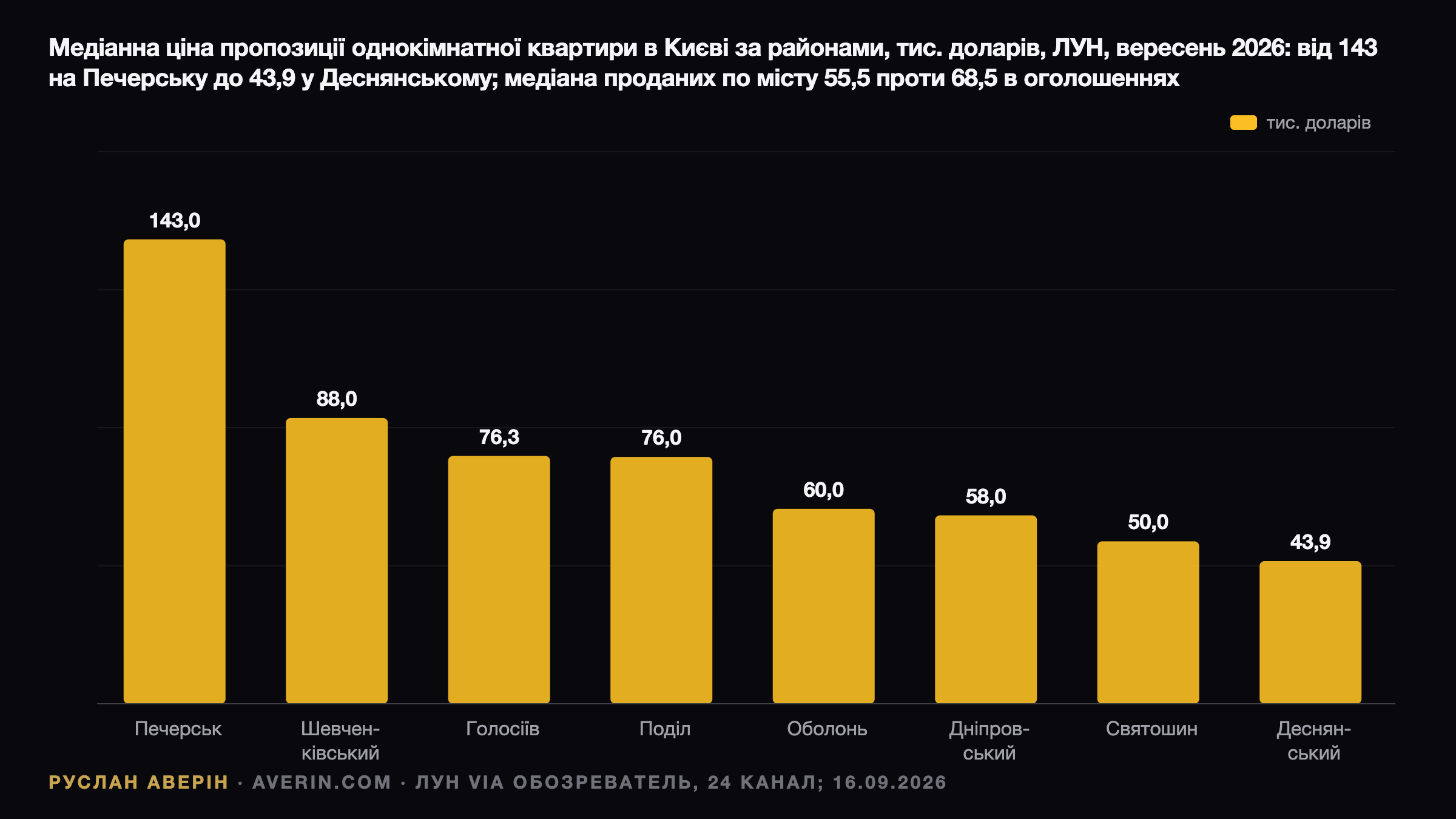 Ruslan Averin — Однокімнатна в Києві: $68 500 в оголошенні проти $55 500 в угоді Однокімнатна в Києві: $68 500 в оголошенні проти $55 500 в угоді — Ruslan Averin, RFC Capital Research