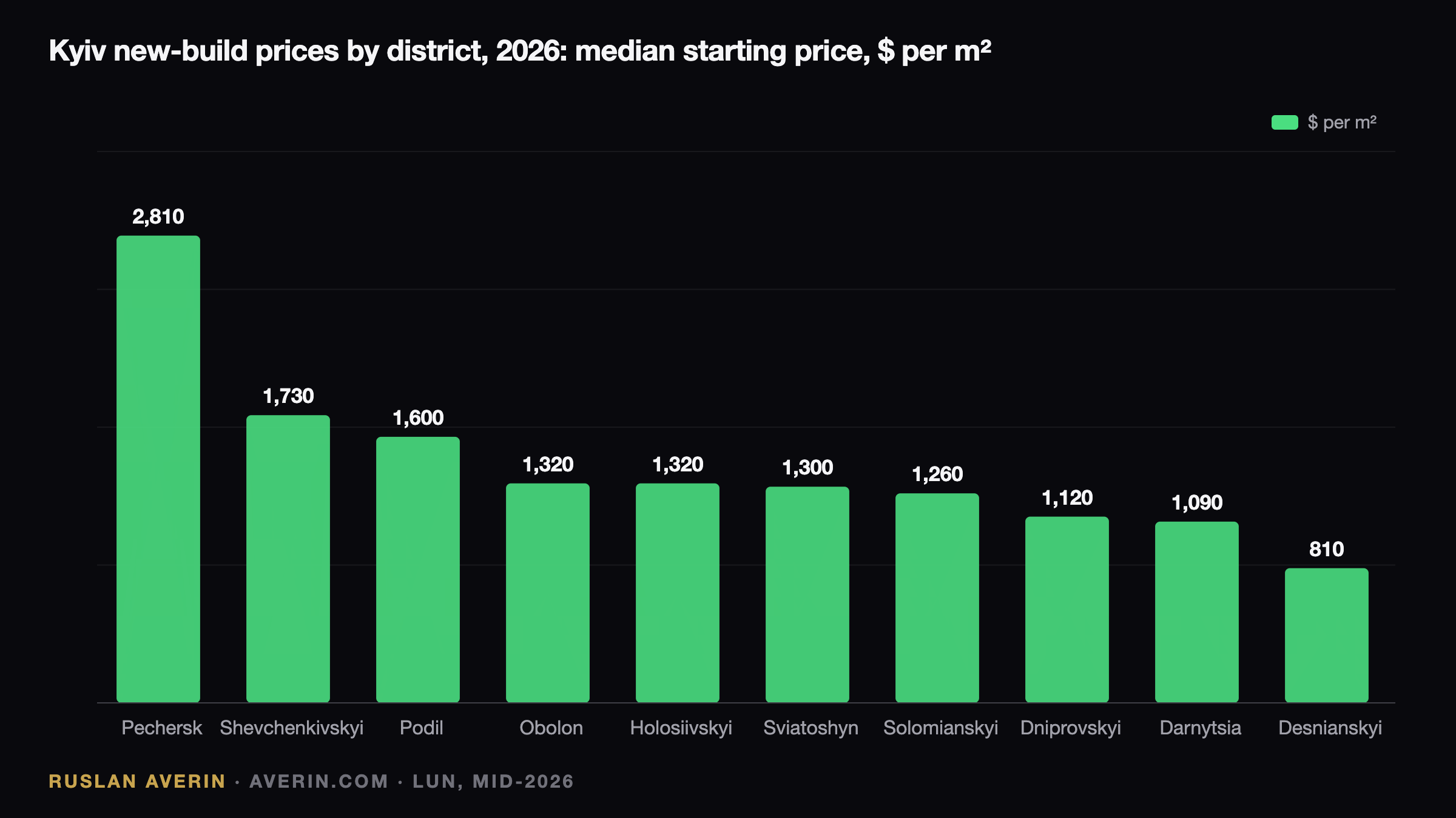 Kyiv Housing, September 2026: Why Listed Prices and Closed Deals Tell Two Stories — Ruslan Averin, RFC Capital Research
