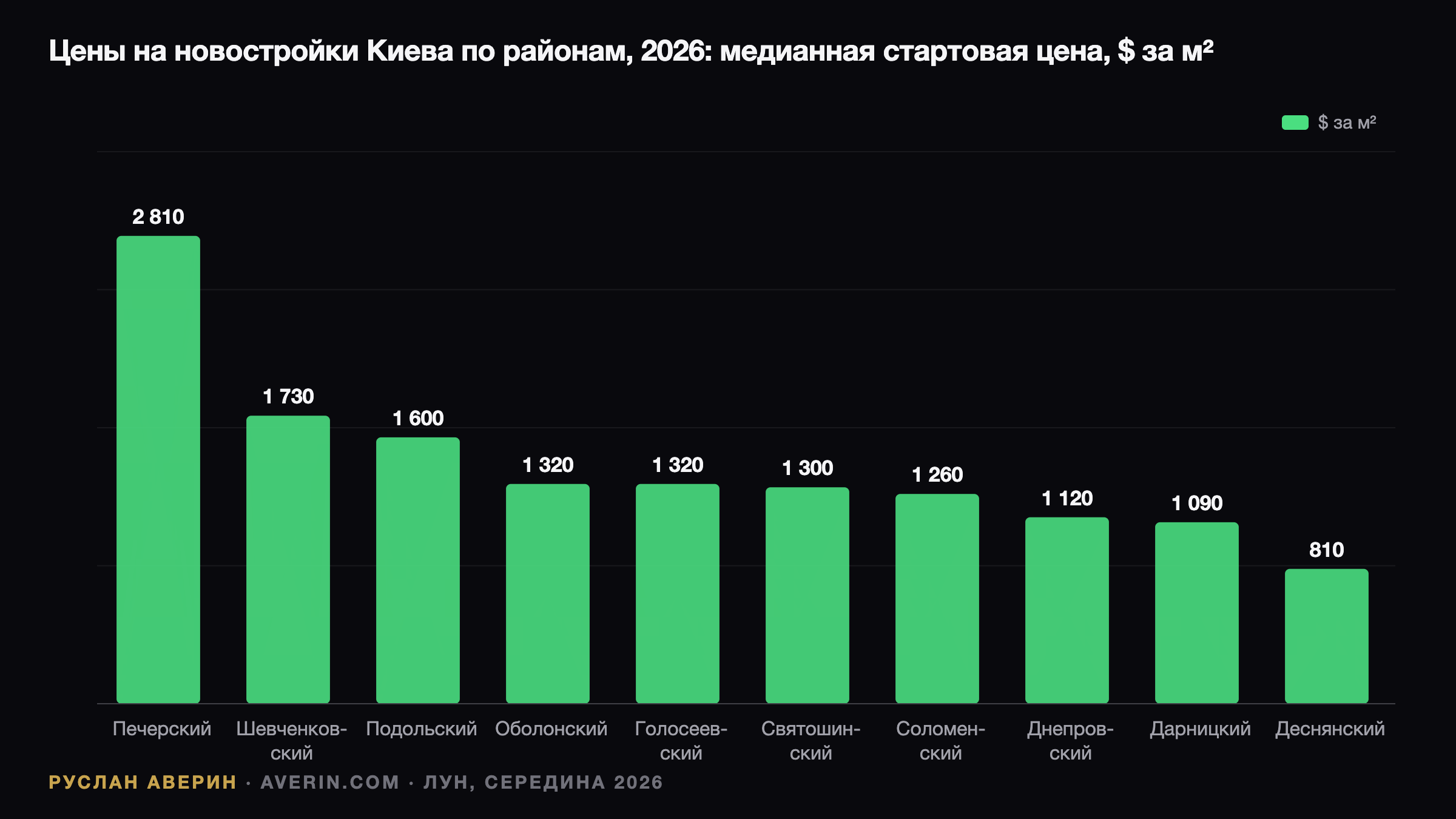 Киевская квартира осенью 2026: цена в объявлении против цены в договоре — Ruslan Averin, RFC Capital Research