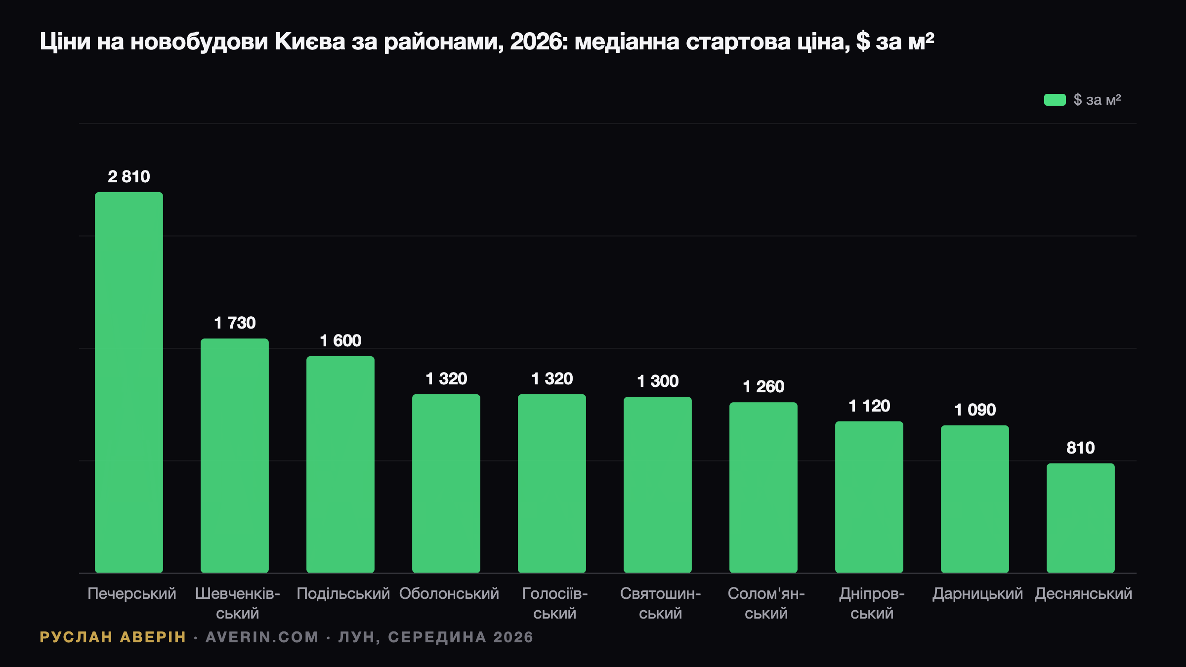 Київська квартира восени 2026: дві ціни одного ринку і вікно для торгу — Ruslan Averin, RFC Capital Research