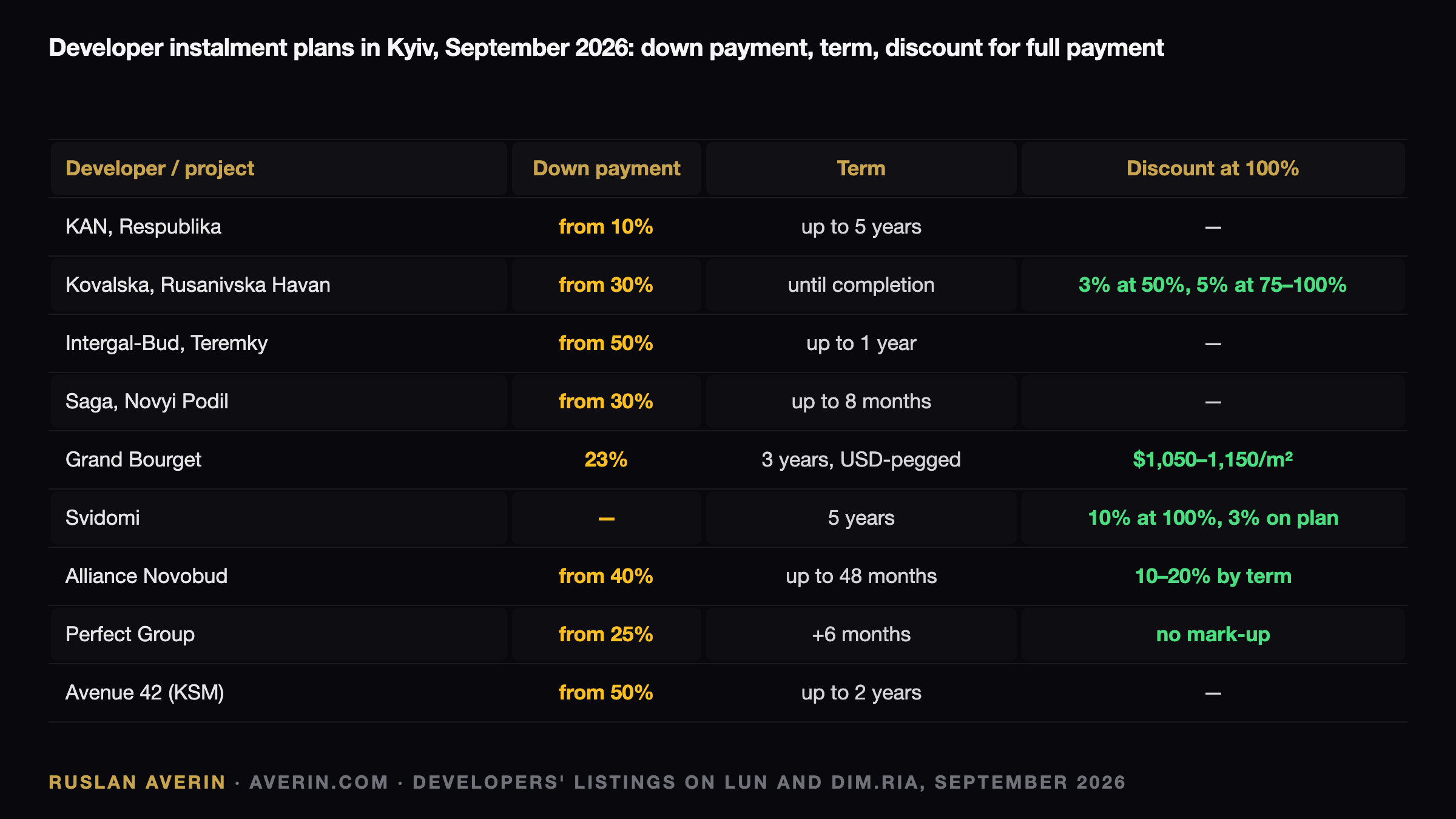Ruslan Averin — Kyiv Developer Instalments in 2026: What "0%" Actually Costs the Buyer Kyiv Developer Instalments in 2026: What "0%" Actually Costs the Buyer — Ruslan Averin, RFC Capital Research