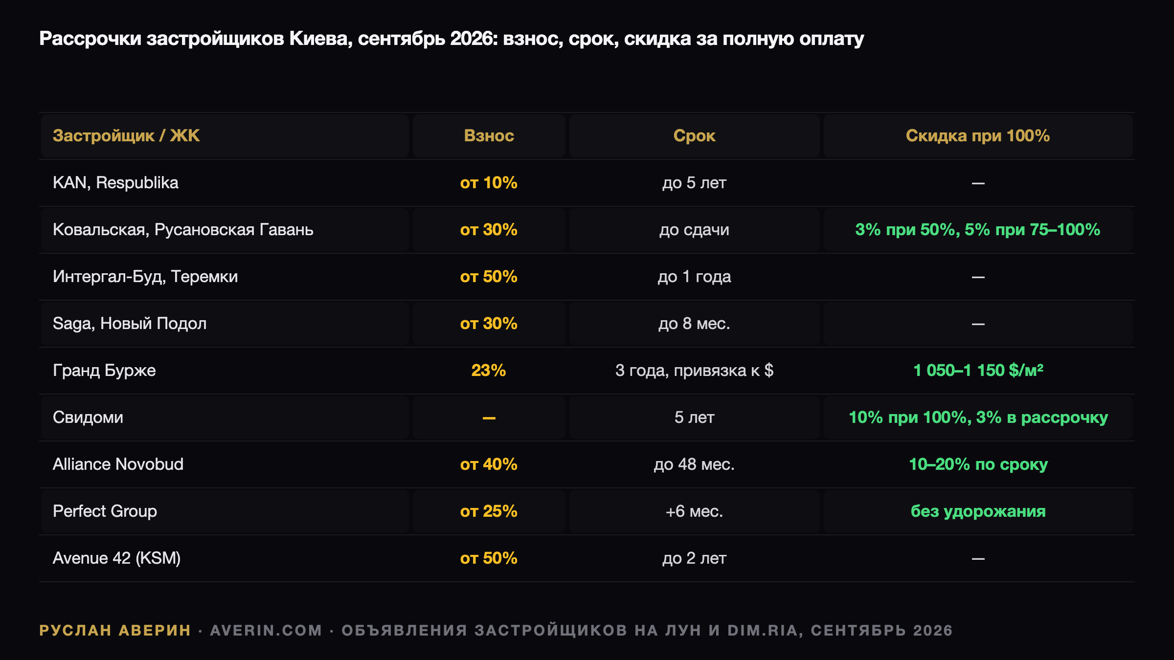 Ruslan Averin — Рассрочка 0% в новостройках Киева: во сколько процентов годовых обходится «ноль» Рассрочка 0% в новостройках Киева: во сколько процентов годовых обходится «ноль» — Ruslan Averin, RFC Capital Research