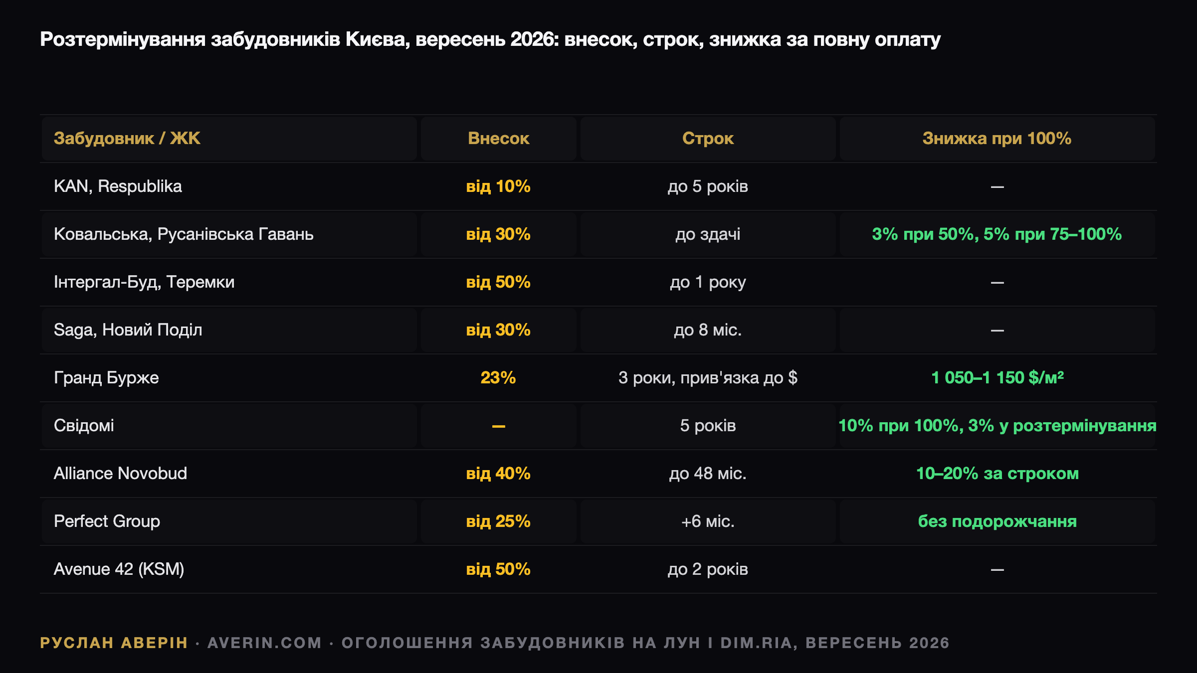 Ruslan Averin — Розтермінування 0% у київських новобудовах: як перевести «нуль» у річну ставку Розтермінування 0% у київських новобудовах: як перевести «нуль» у річну ставку — Ruslan Averin, RFC Capital Research