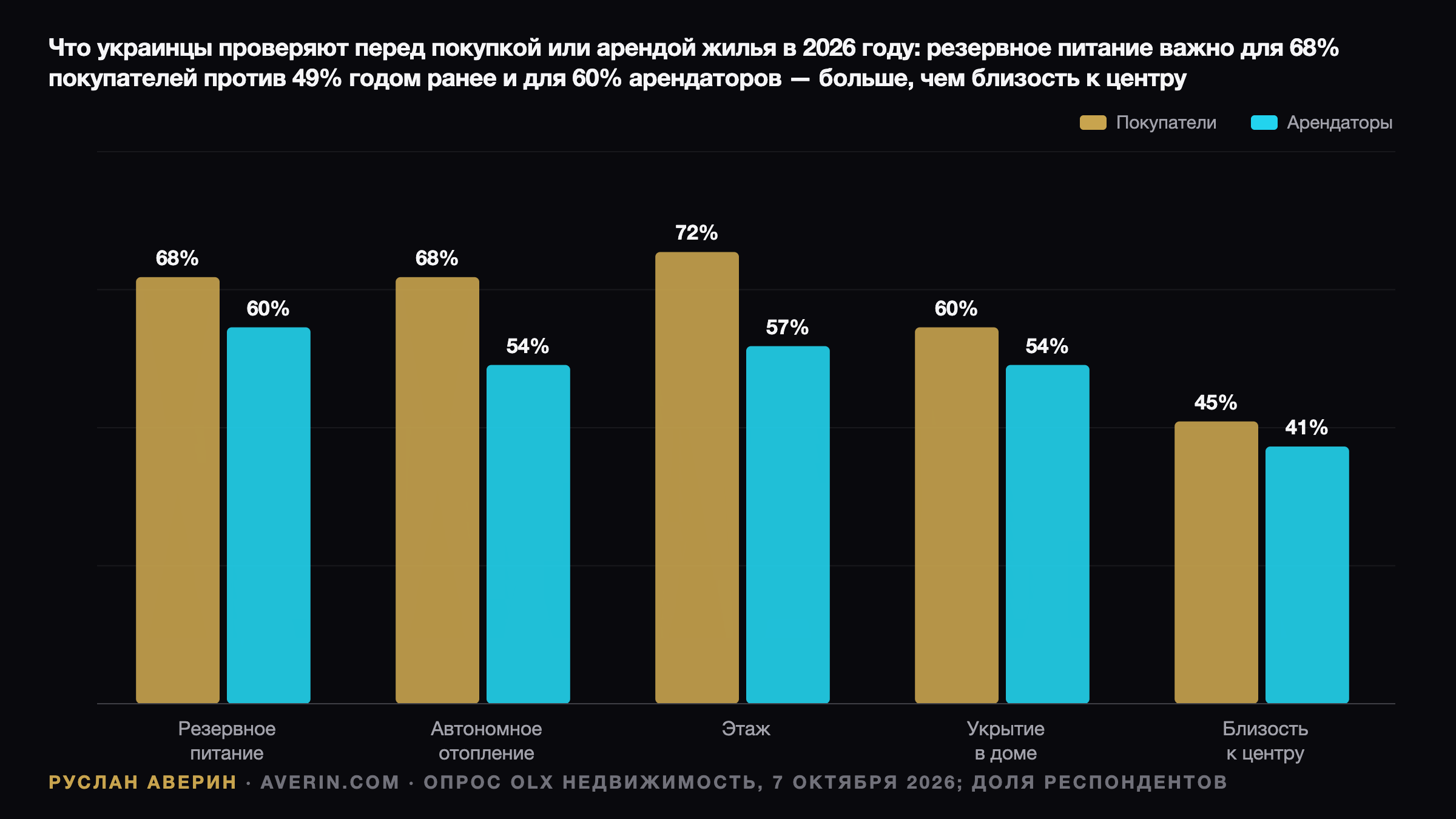 Автономность в аренде Киева: цена генератора и надбавка зимой 2026 — Ruslan Averin, RFC Capital Research